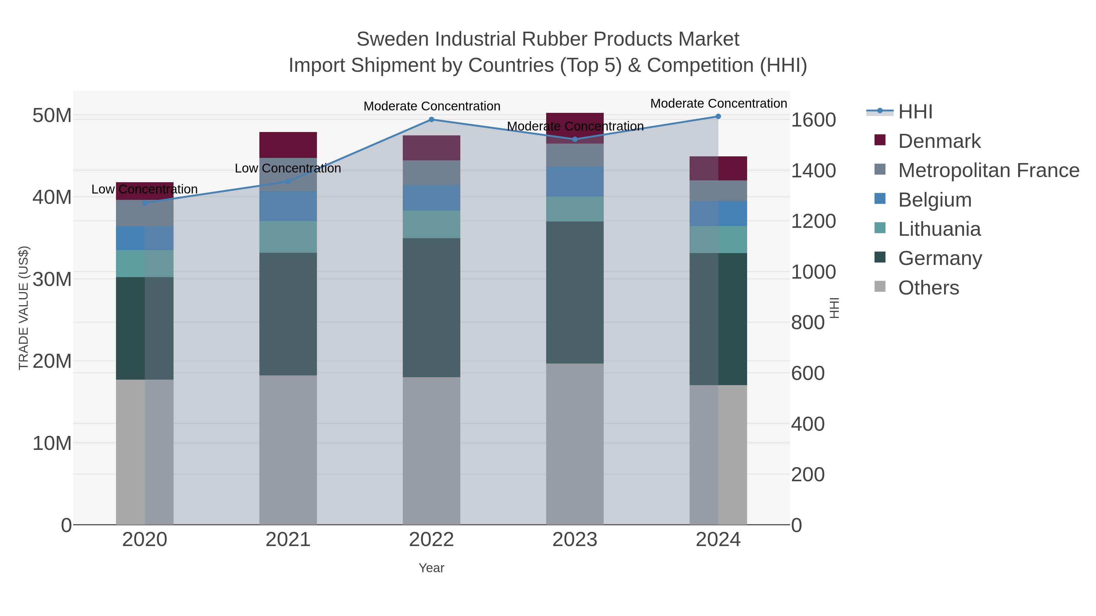 Sweden Industrial Rubber Products Market Import Shipment by Countries (Top 5) & Competition (HHI)