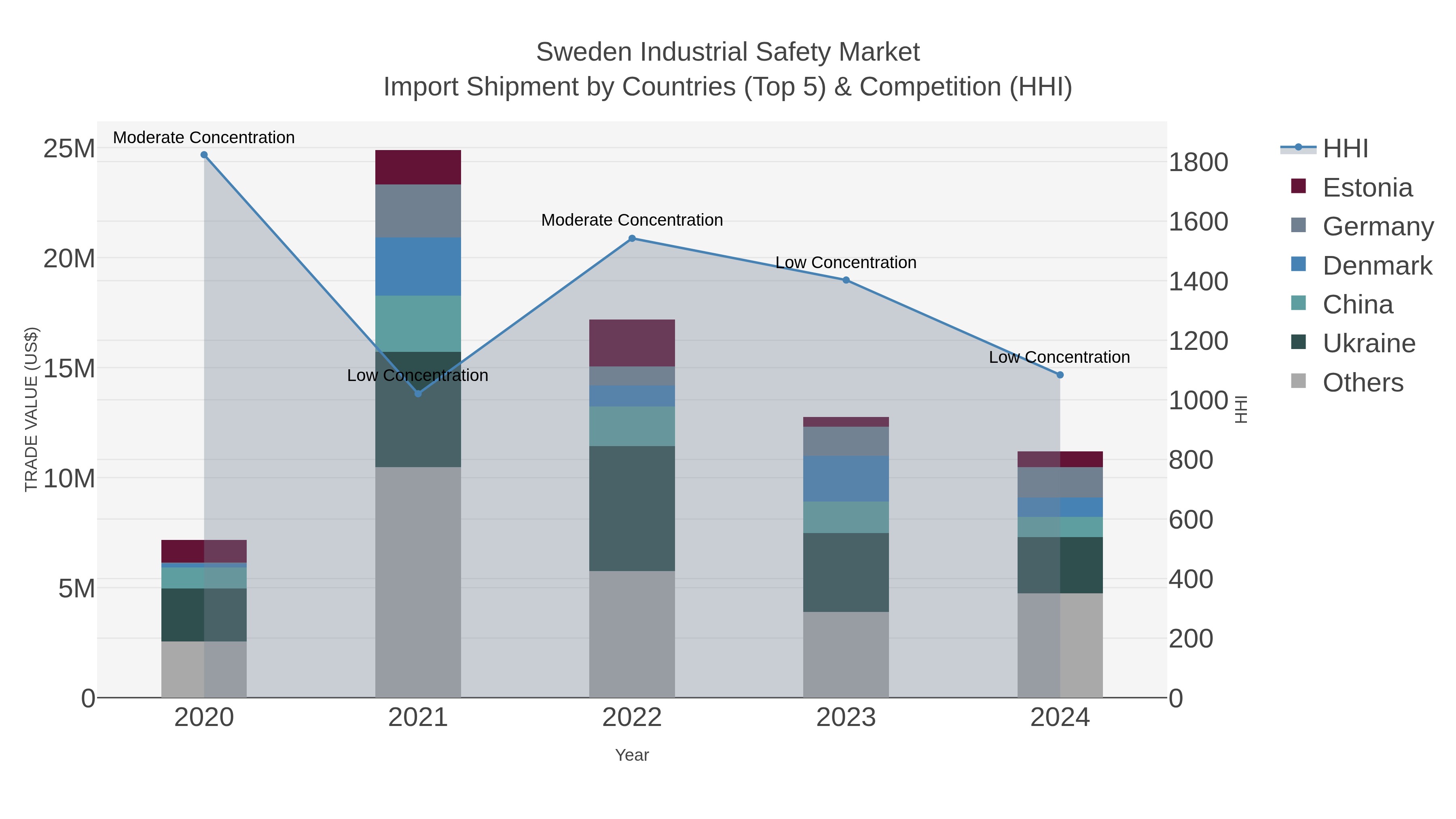 Sweden Industrial Safety Market Import Shipment by Countries (Top 5) & Competition (HHI)