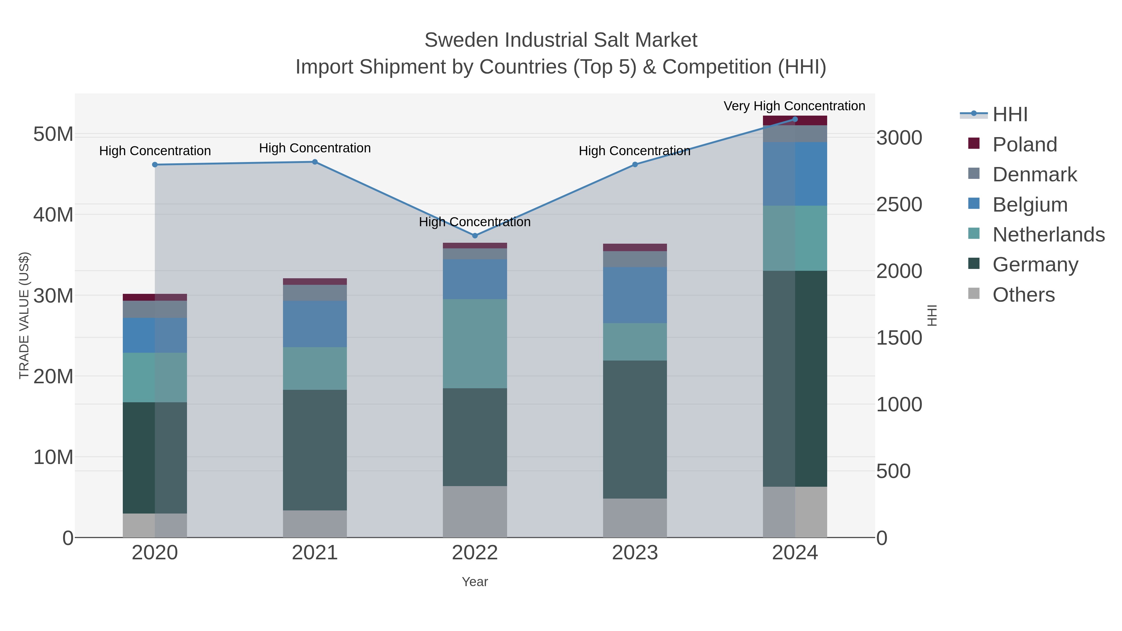 Sweden Industrial Salt Market Import Shipment by Countries (Top 5) & Competition (HHI)