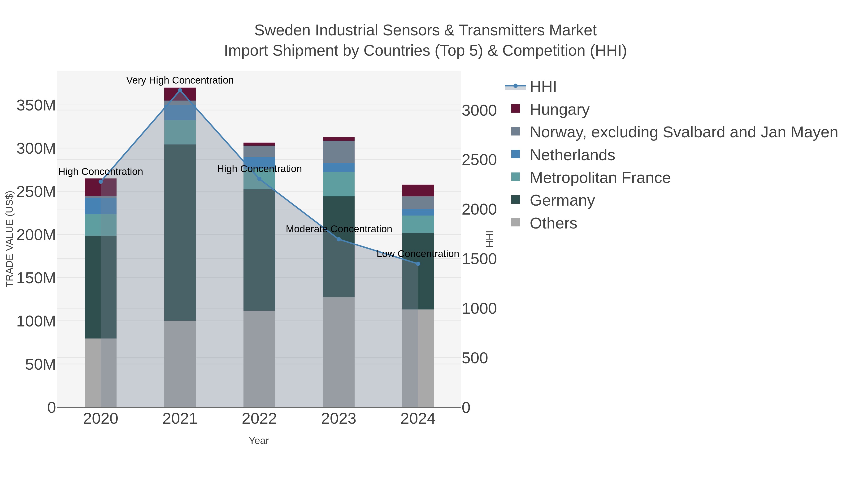 Sweden Industrial Sensors & Transmitters Market Import Shipment by Countries (Top 5) & Competition (HHI)