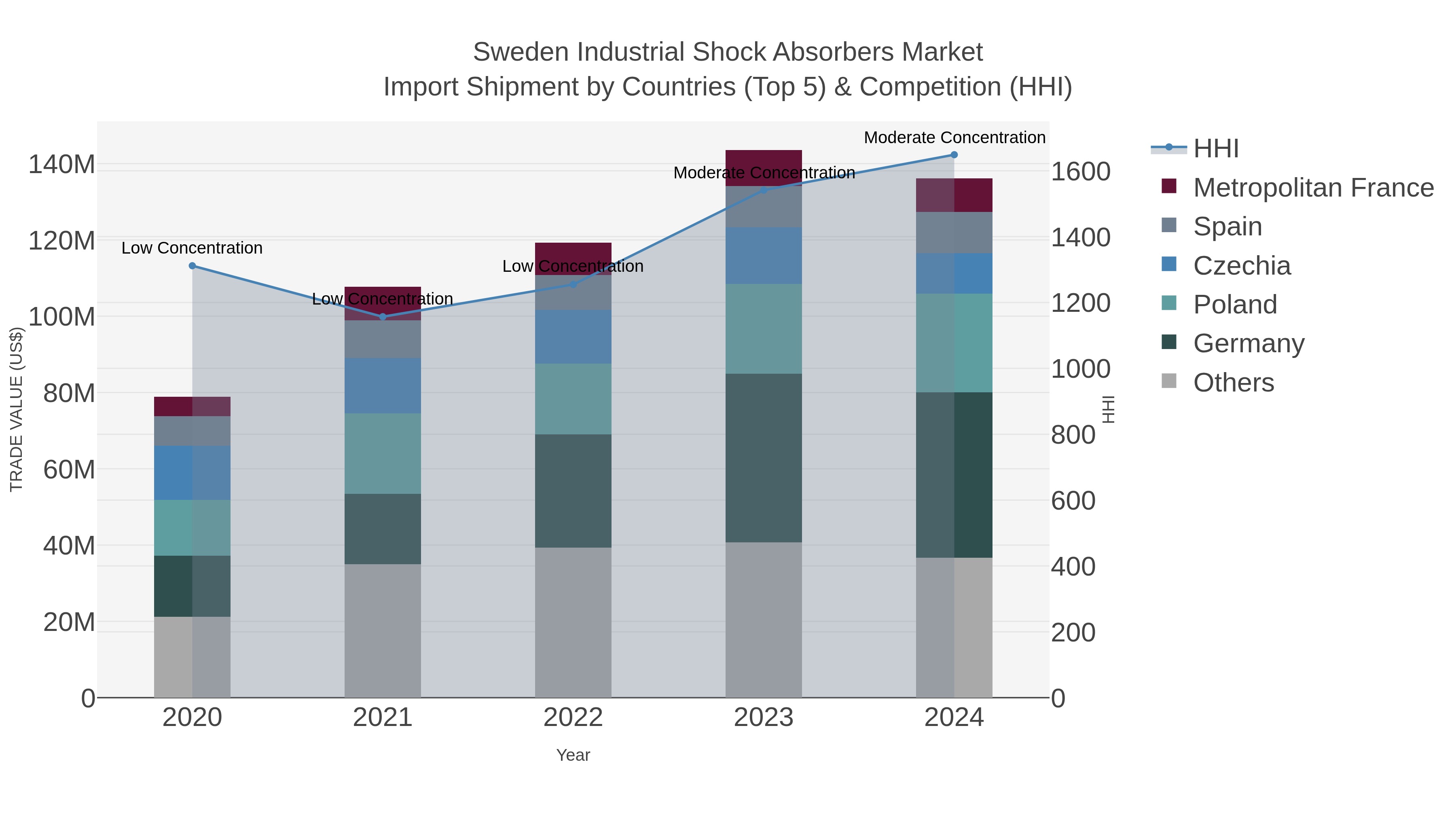 Sweden Industrial Shock Absorbers Market Import Shipment by Countries (Top 5) & Competition (HHI)