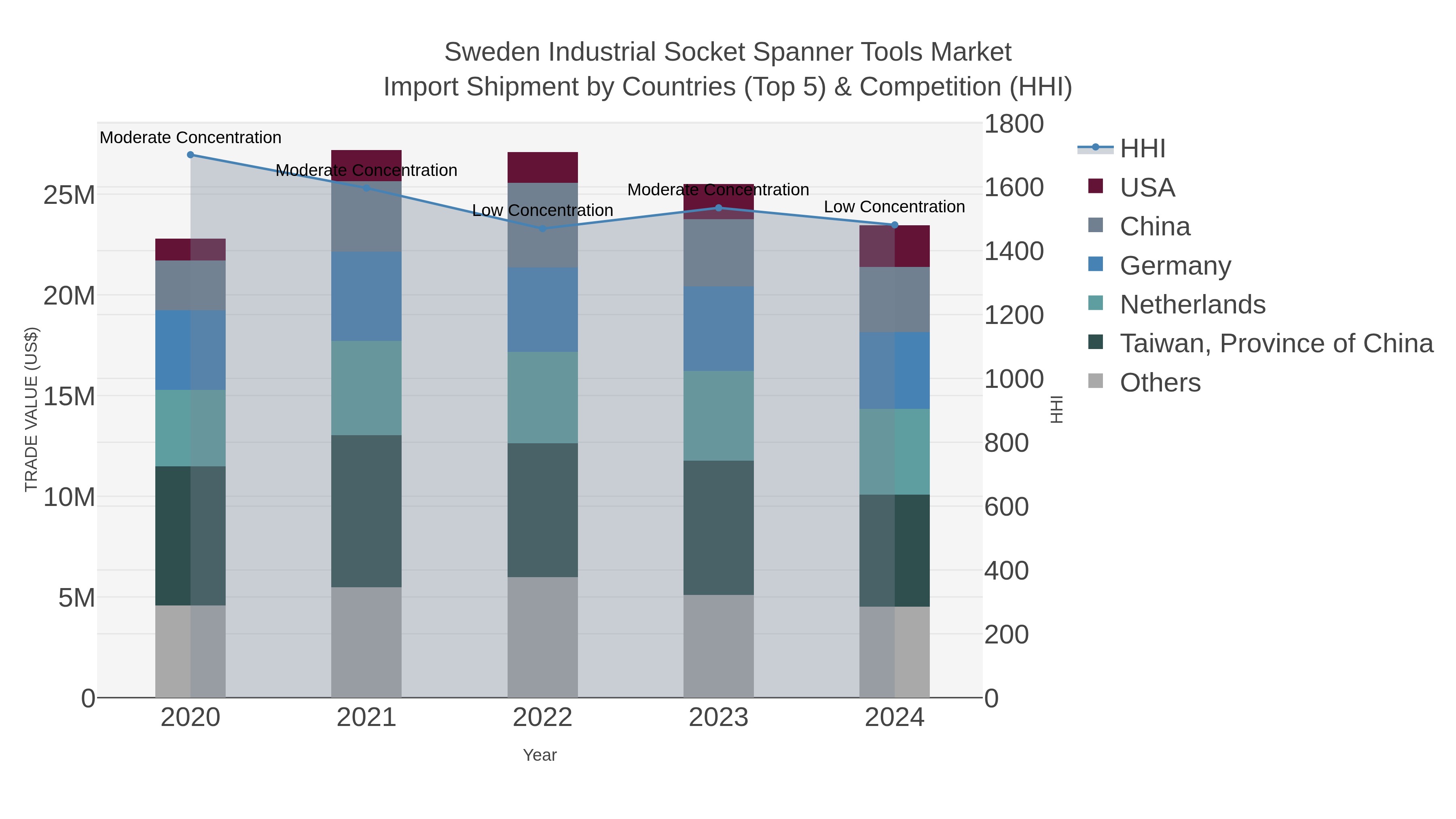 Sweden Industrial Socket Spanner Tools Market Import Shipment by Countries (Top 5) & Competition (HHI)