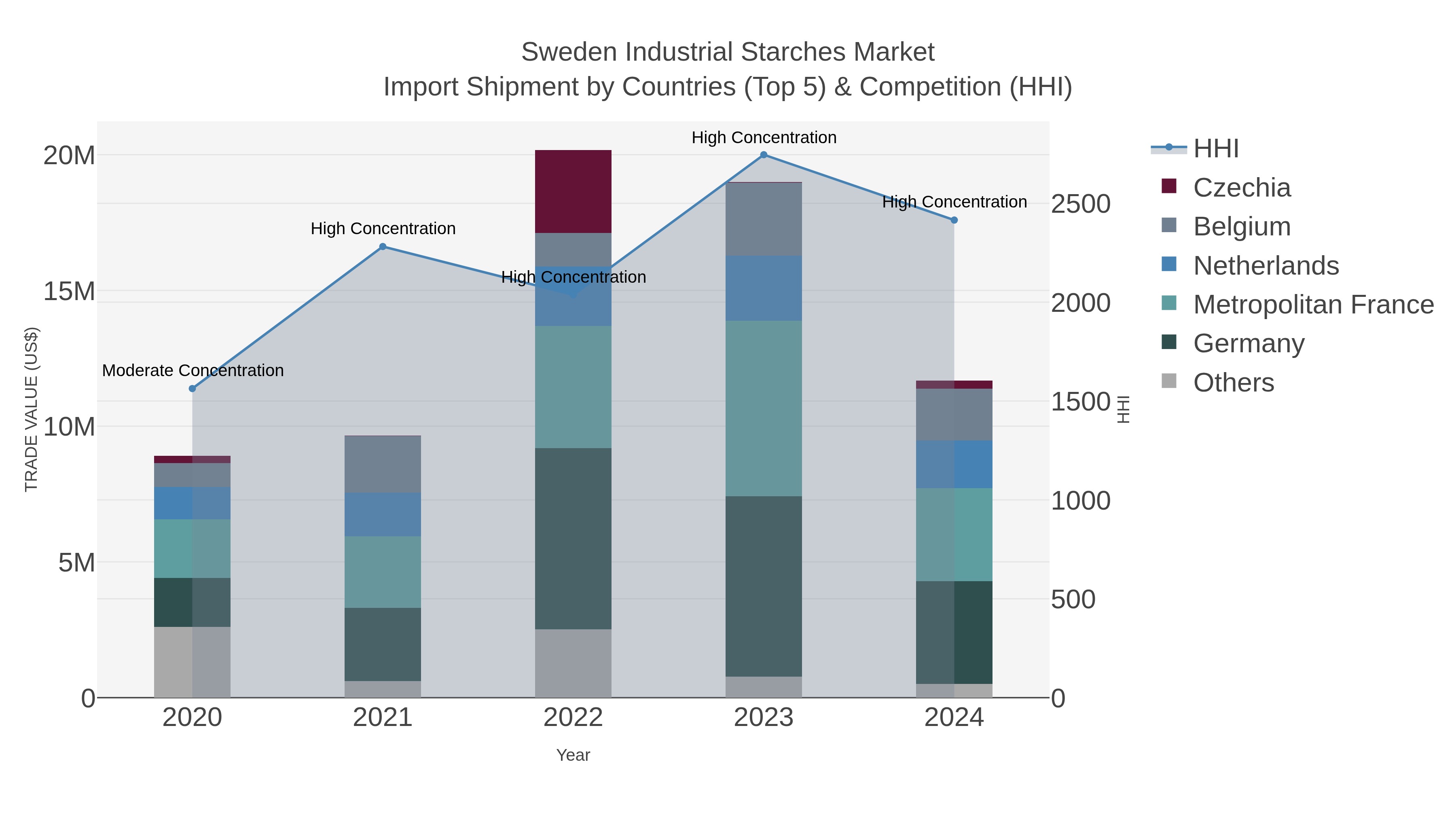 Sweden Industrial Starches Market Import Shipment by Countries (Top 5) & Competition (HHI)