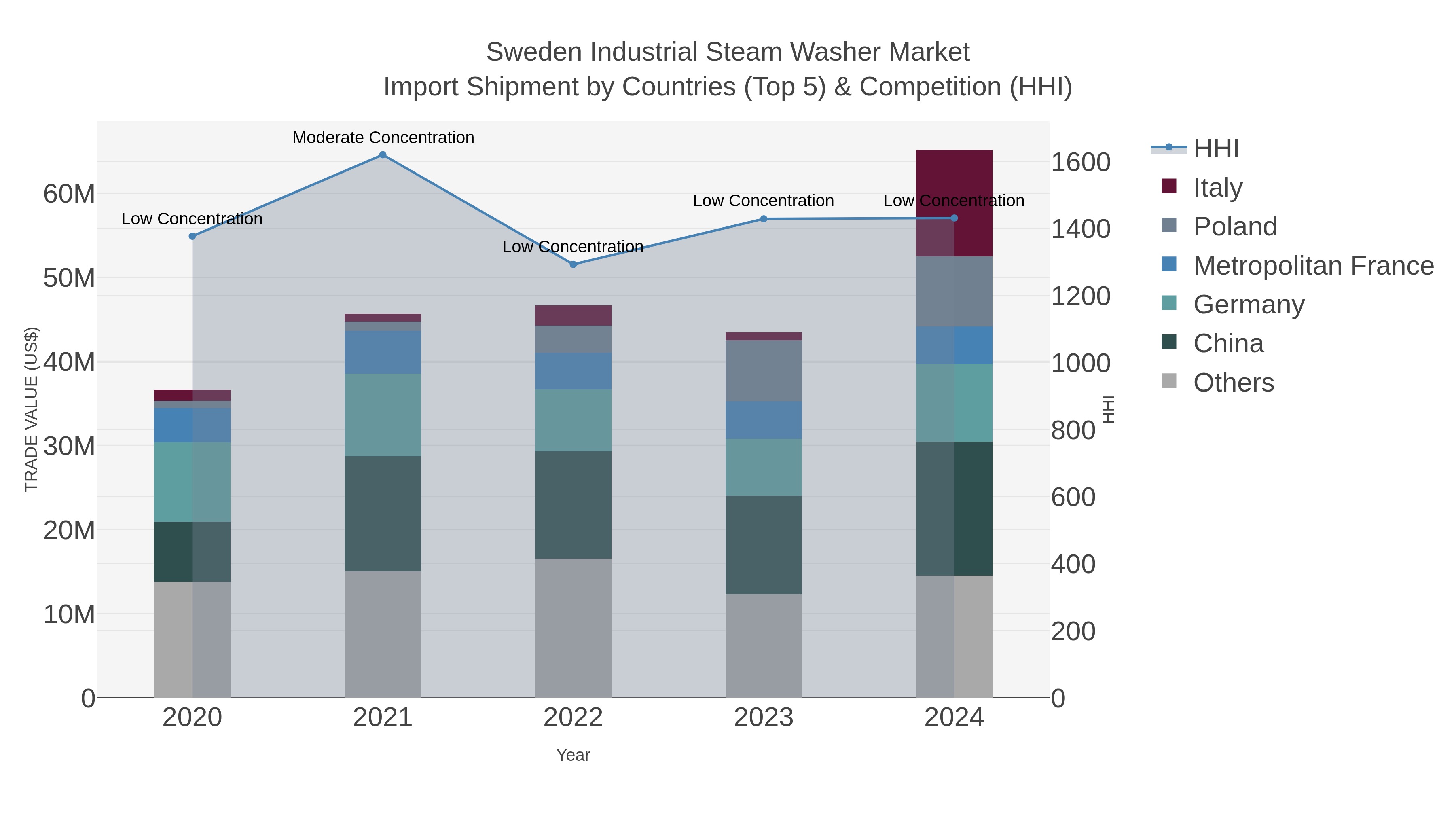 Sweden Industrial Steam Washer Market Import Shipment by Countries (Top 5) & Competition (HHI)