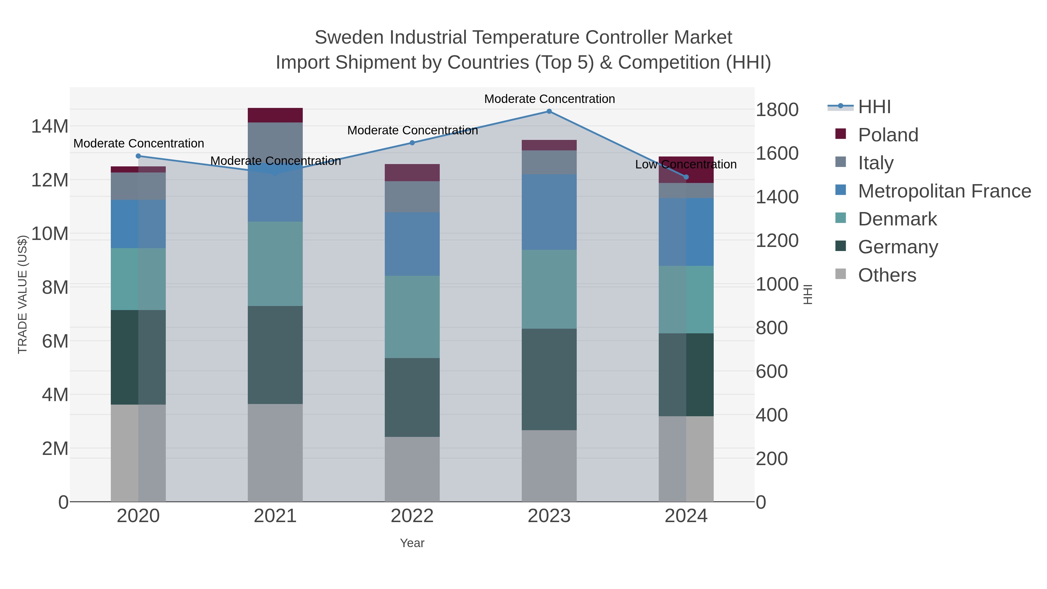 Sweden Industrial Temperature Controller Market Import Shipment by Countries (Top 5) & Competition (HHI)