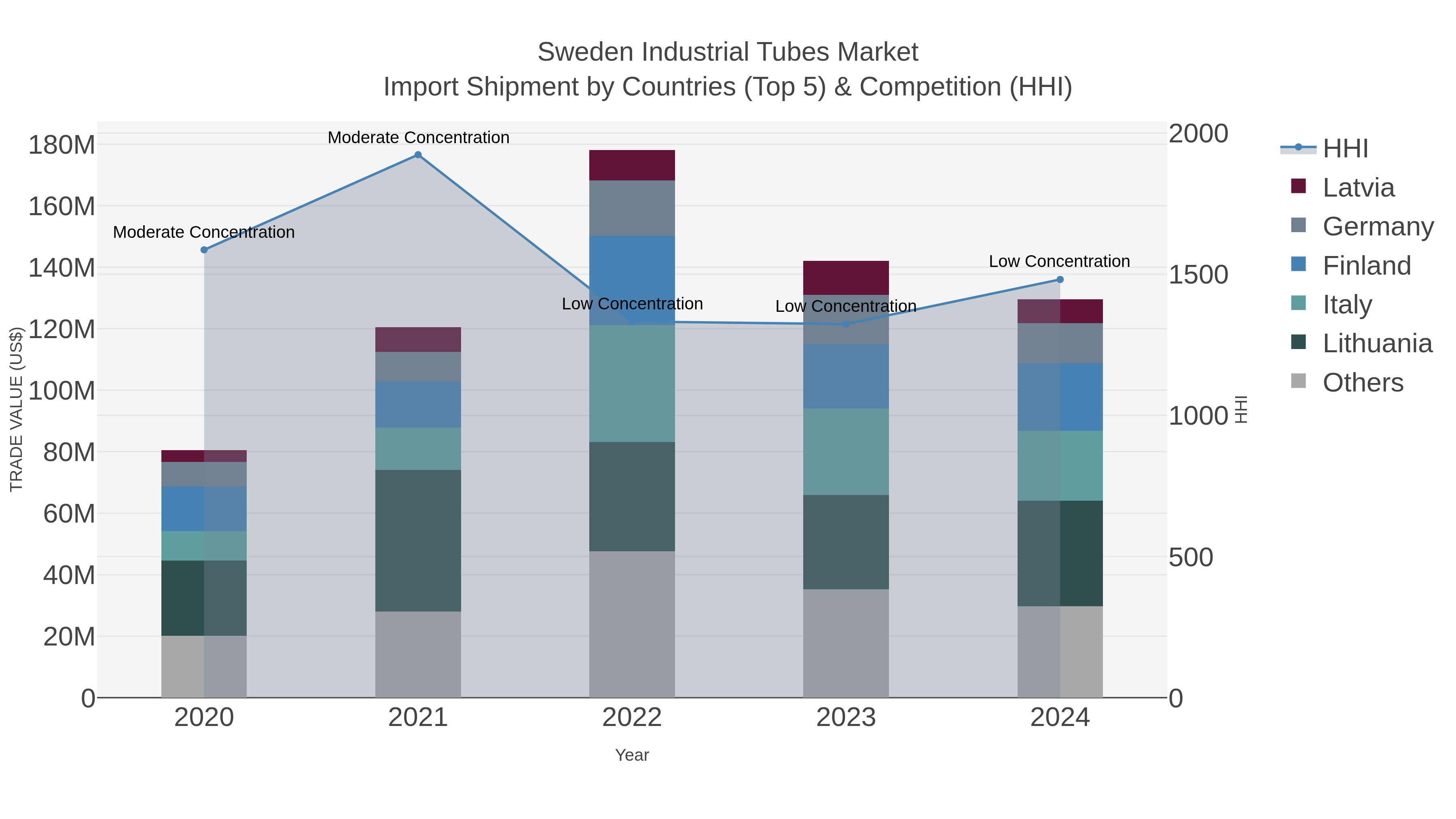 Sweden Industrial Tubes Market Import Shipment by Countries (Top 5) & Competition (HHI)