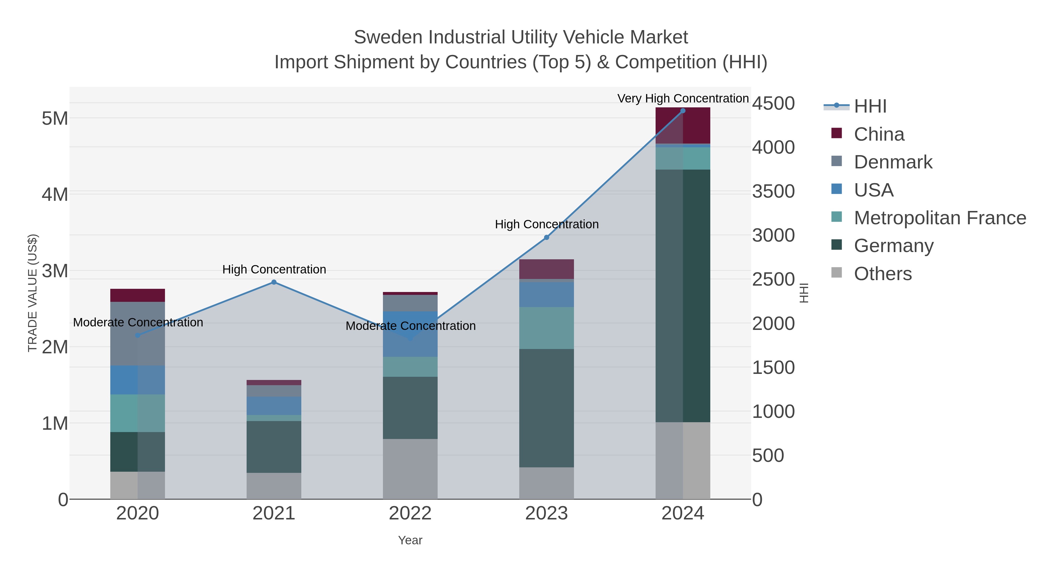 Sweden Industrial Utility Vehicle Market Import Shipment by Countries (Top 5) & Competition (HHI)