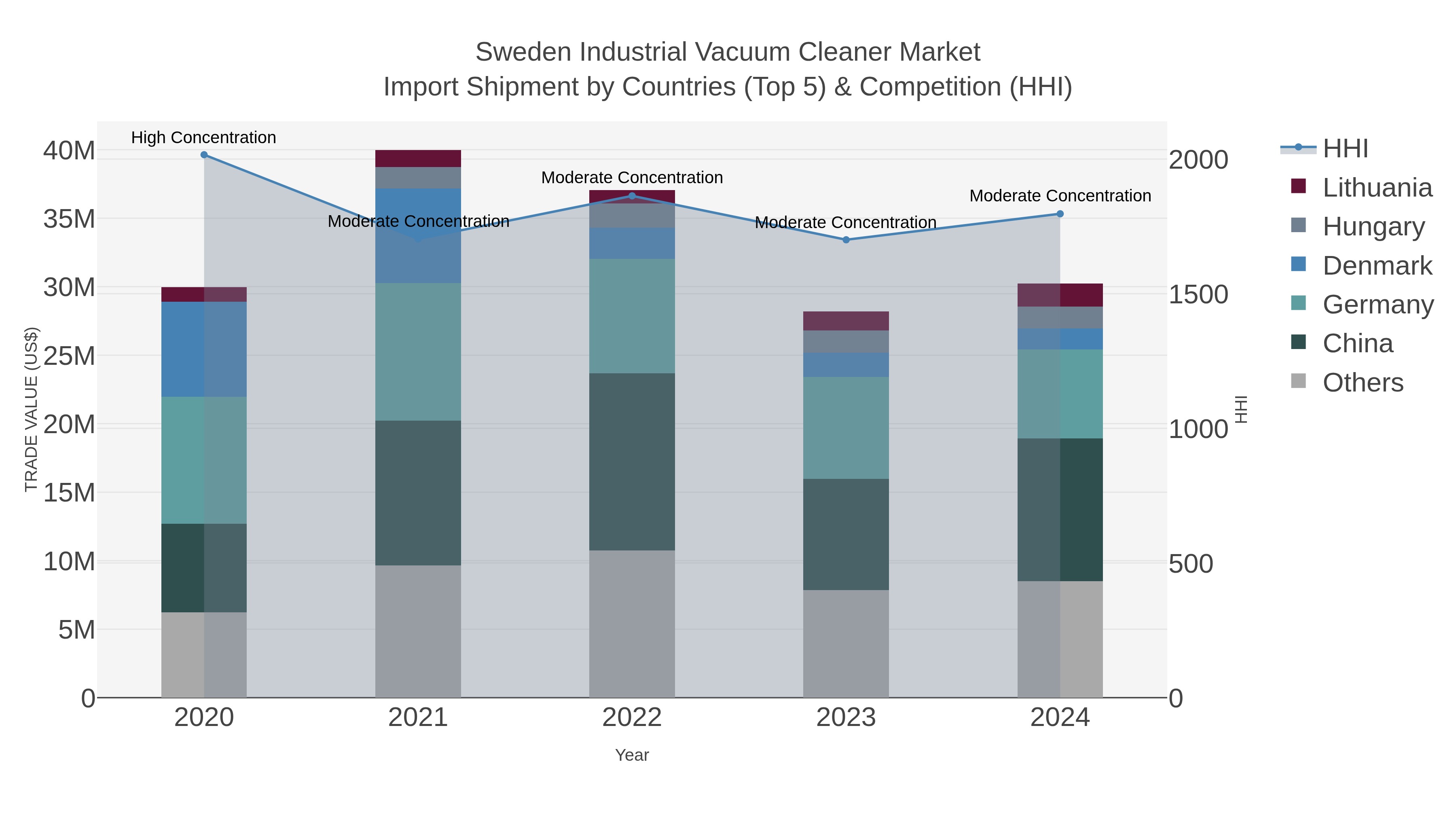 Sweden Industrial Vacuum Cleaner Market Import Shipment by Countries (Top 5) & Competition (HHI)