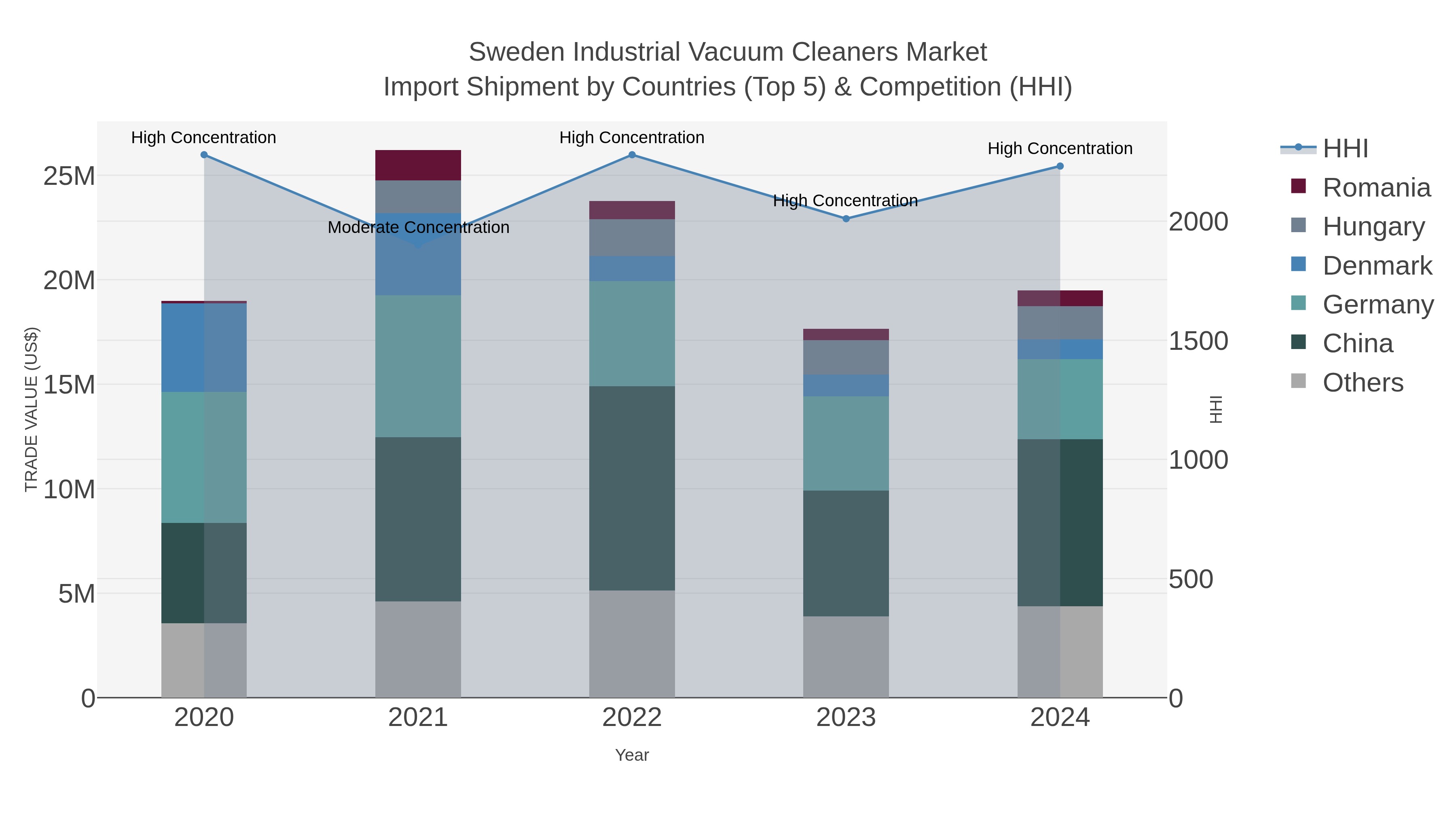 Sweden Industrial Vacuum Cleaners Market Import Shipment by Countries (Top 5) & Competition (HHI)