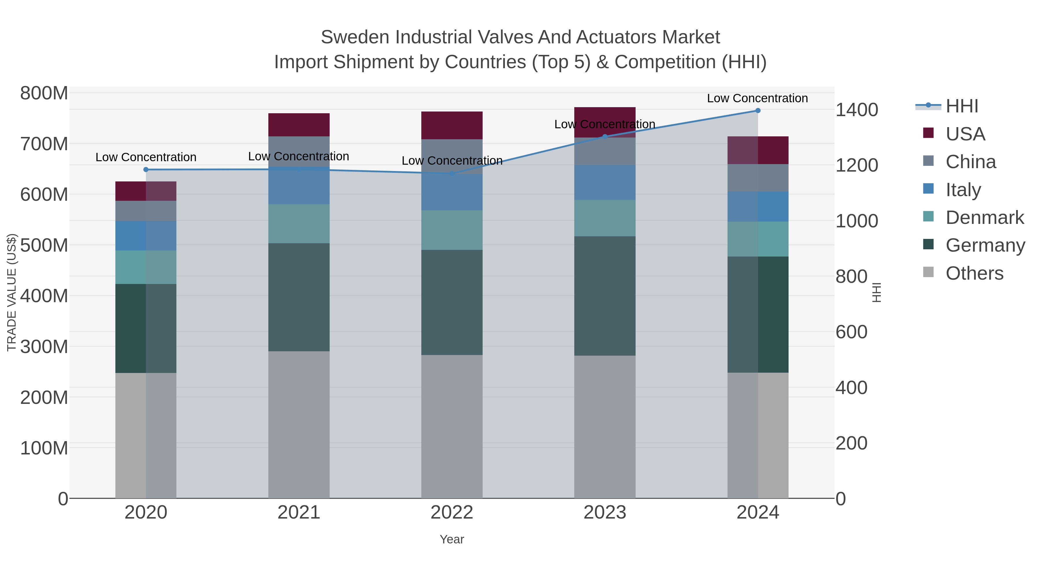 Sweden Industrial Valves And Actuators Market Import Shipment by Countries (Top 5) & Competition (HHI)