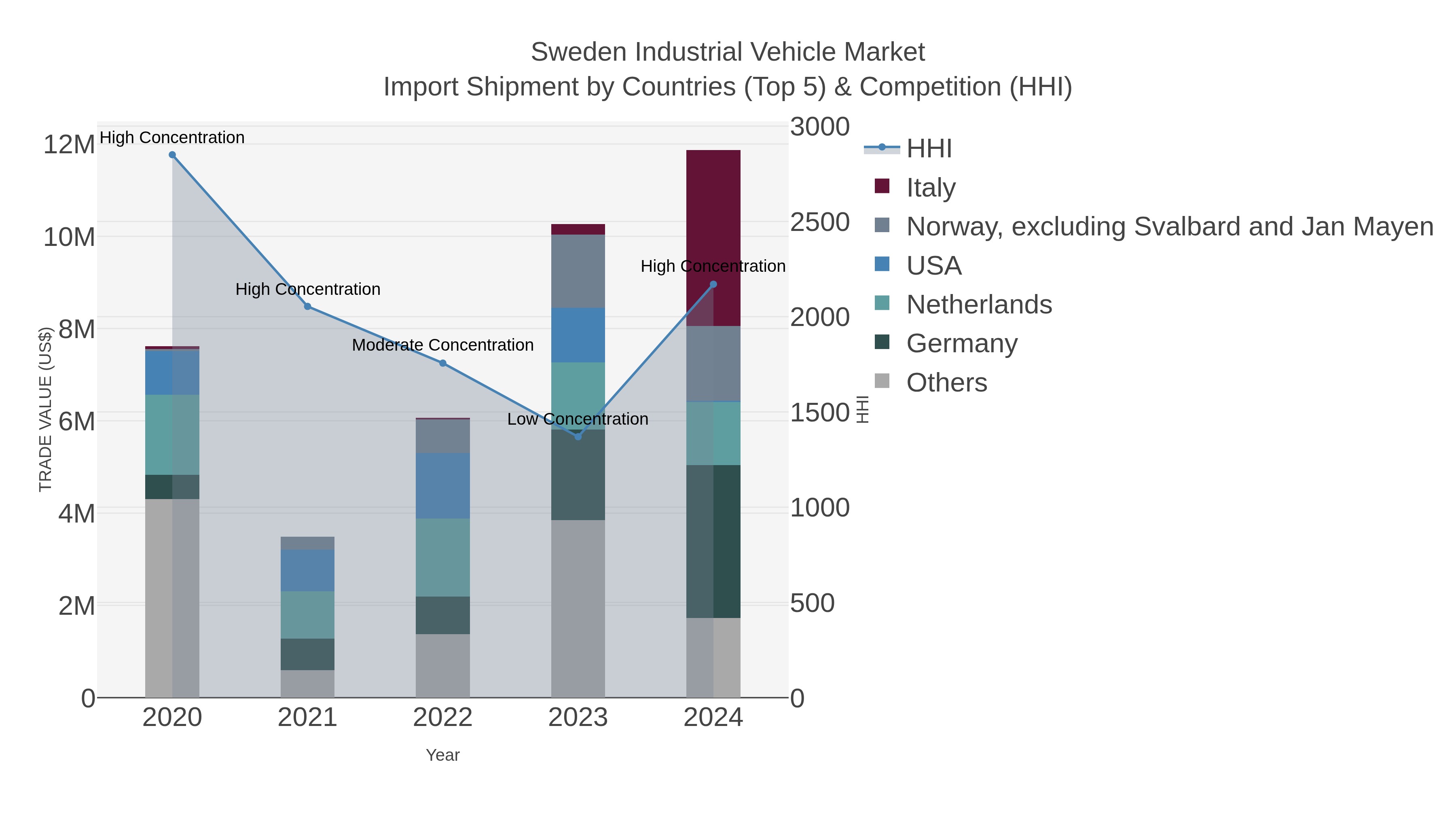 Sweden Industrial Vehicle Market Import Shipment by Countries (Top 5) & Competition (HHI)
