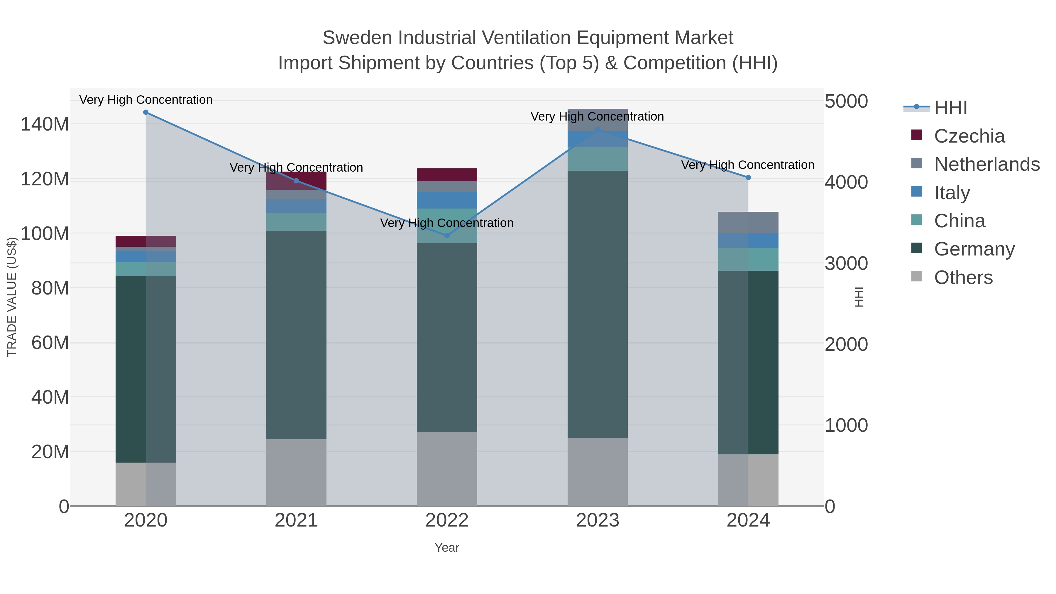Sweden Industrial Ventilation Equipment Market Import Shipment by Countries (Top 5) & Competition (HHI)