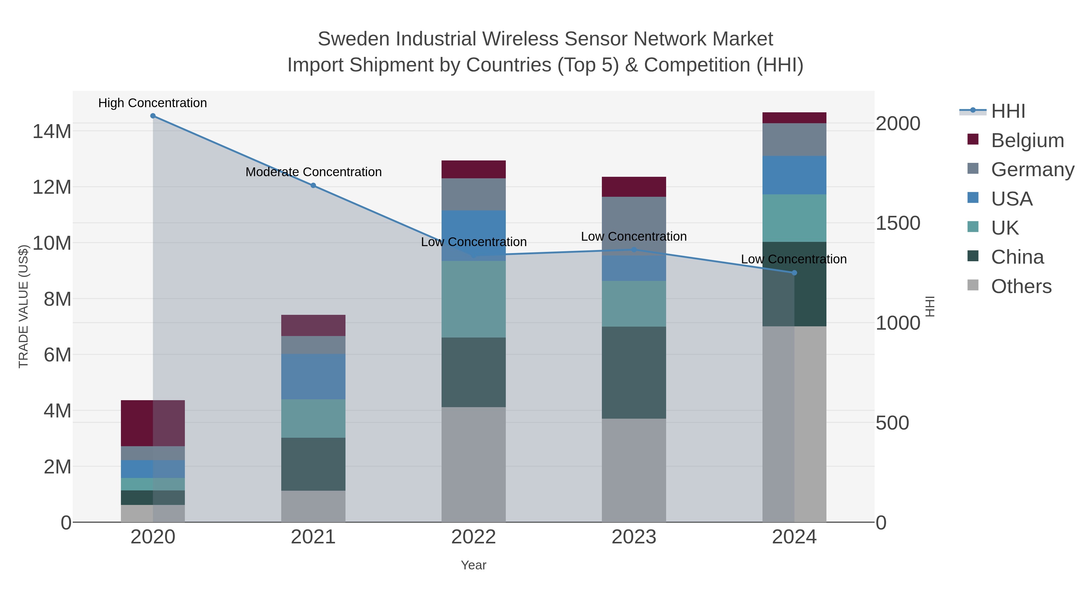 Sweden Industrial Wireless Sensor Network Market Import Shipment by Countries (Top 5) & Competition (HHI)