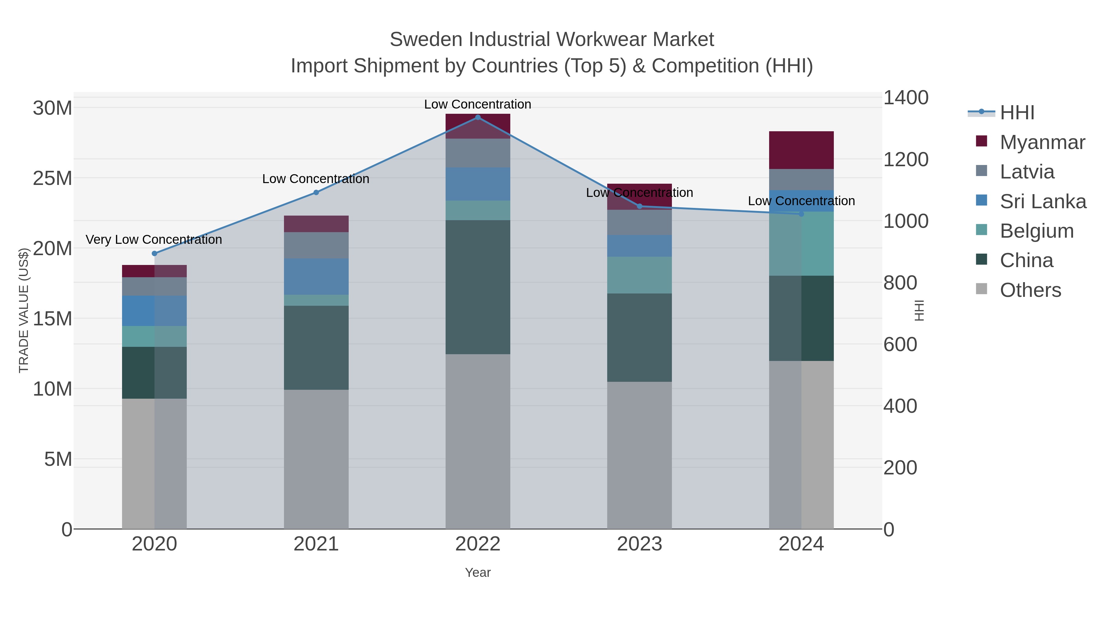 Sweden Industrial Workwear Market Import Shipment by Countries (Top 5) & Competition (HHI)