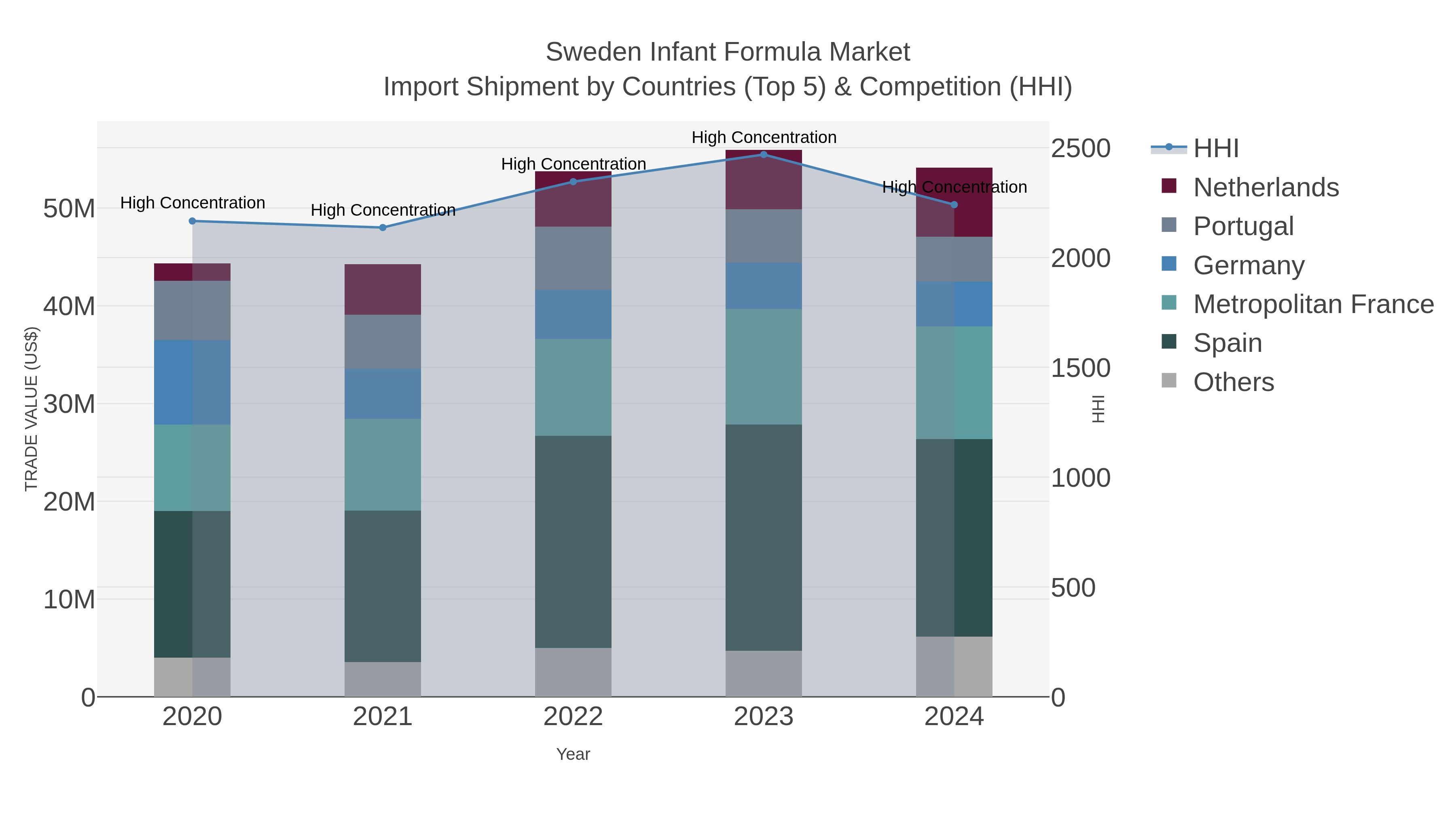 Sweden Infant Formula Market Import Shipment by Countries (Top 5) & Competition (HHI)