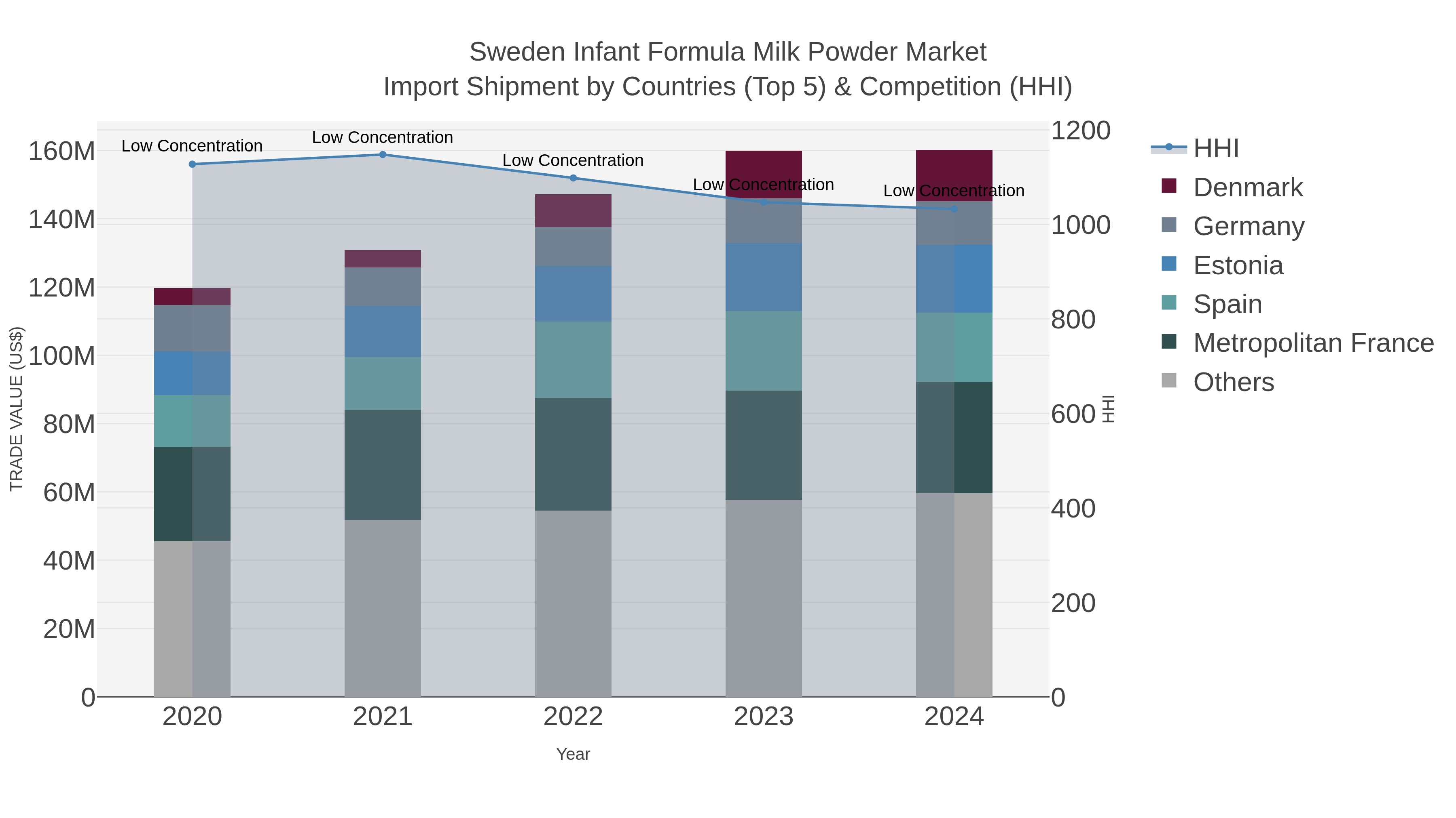 Sweden Infant Formula Milk Powder Market Import Shipment by Countries (Top 5) & Competition (HHI)