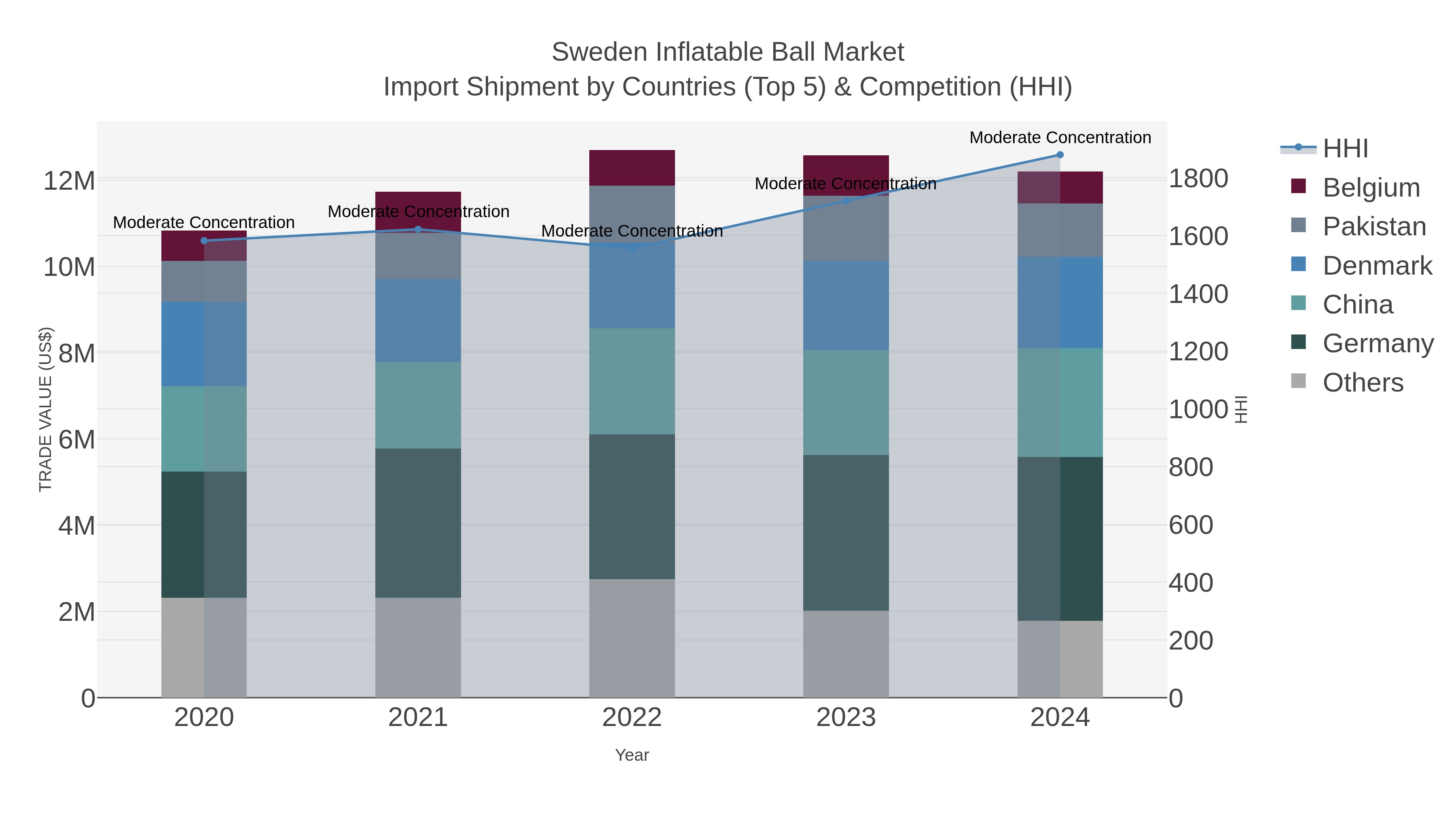 Sweden Inflatable Ball Market Import Shipment by Countries (Top 5) & Competition (HHI)