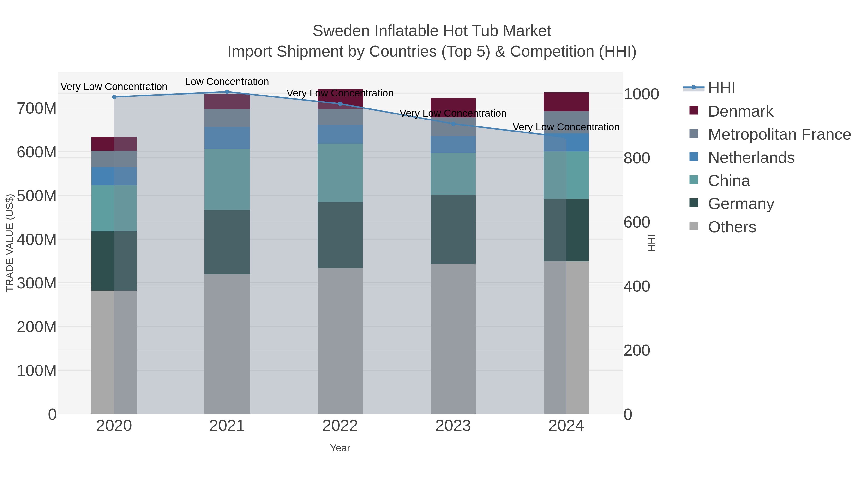 Sweden Inflatable Hot Tub Market Import Shipment by Countries (Top 5) & Competition (HHI)