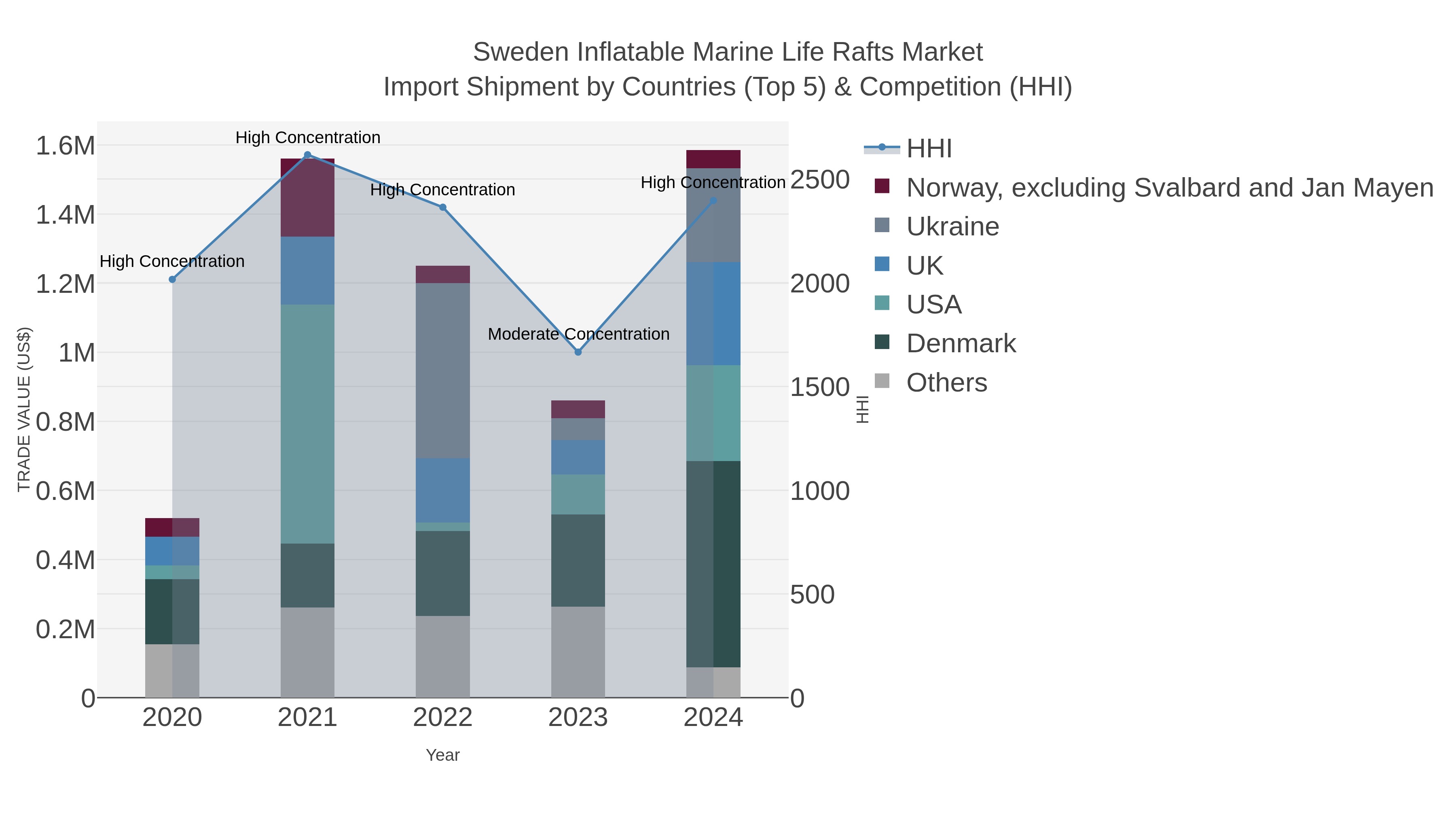 Sweden Inflatable Marine Life Rafts Market Import Shipment by Countries (Top 5) & Competition (HHI)