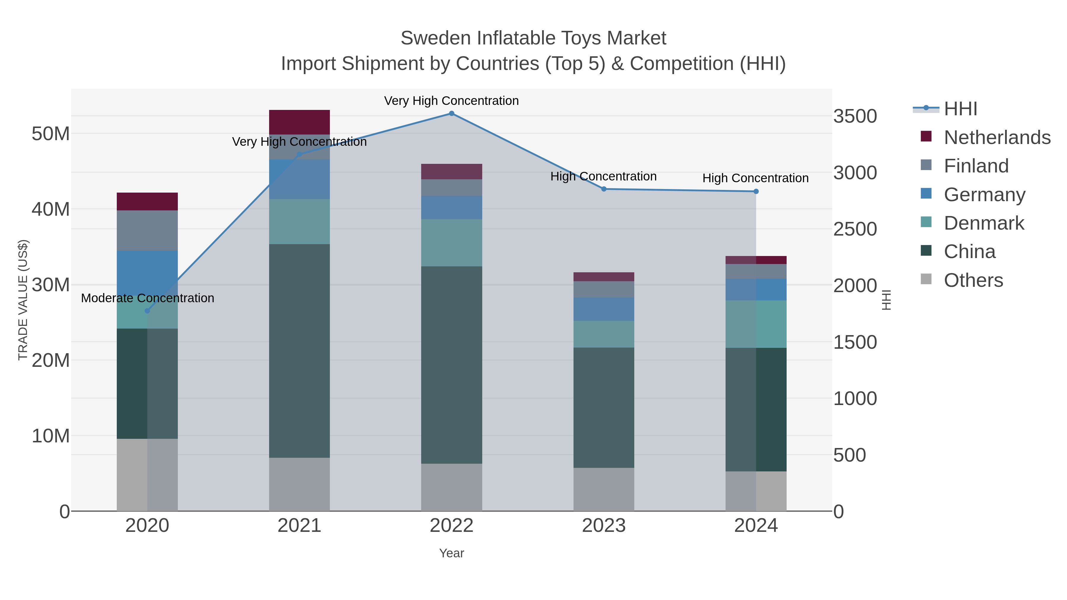 Sweden Inflatable Toys Market Import Shipment by Countries (Top 5) & Competition (HHI)