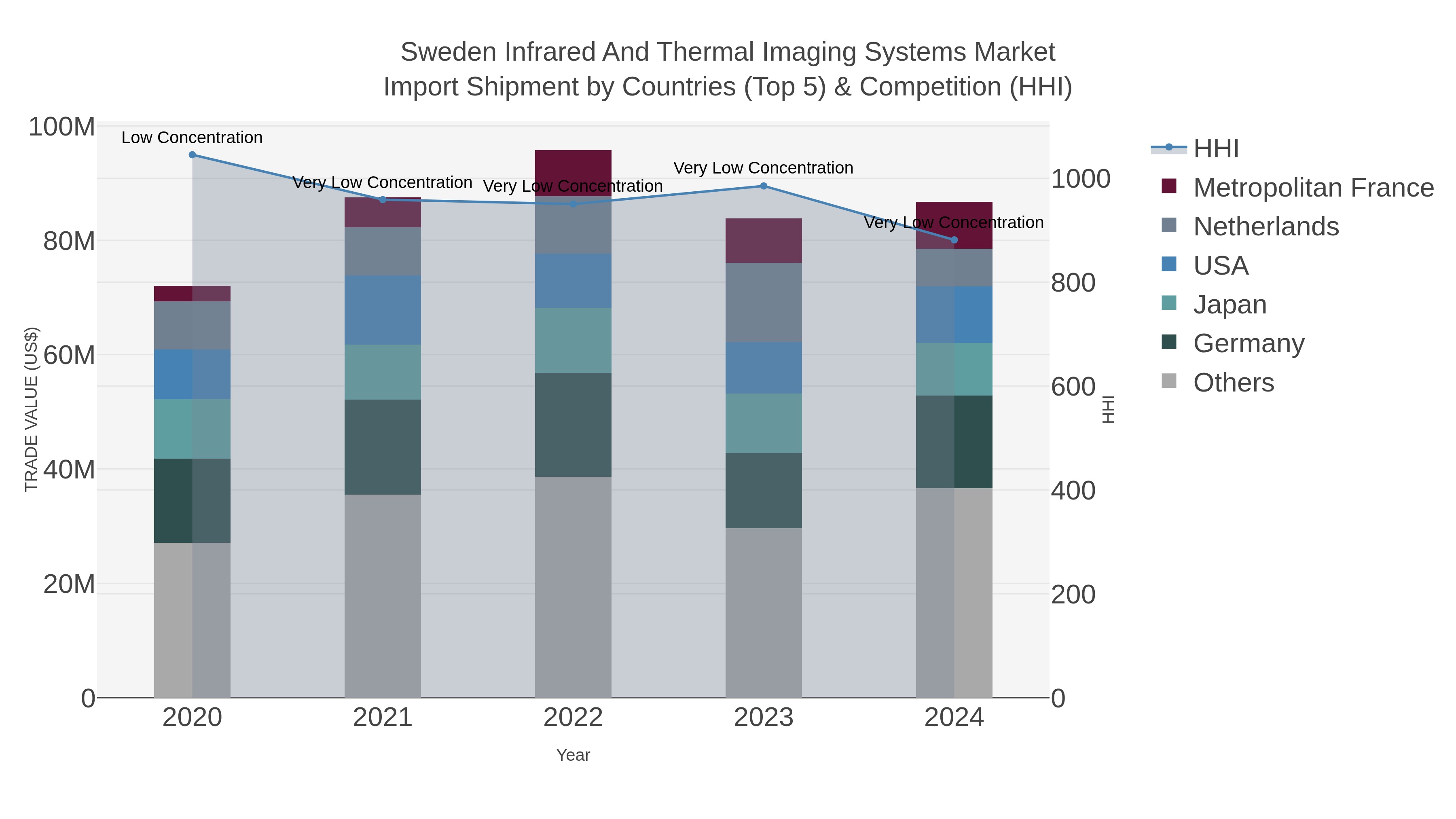 Sweden Infrared And Thermal Imaging Systems Market Import Shipment by Countries (Top 5) & Competition (HHI)