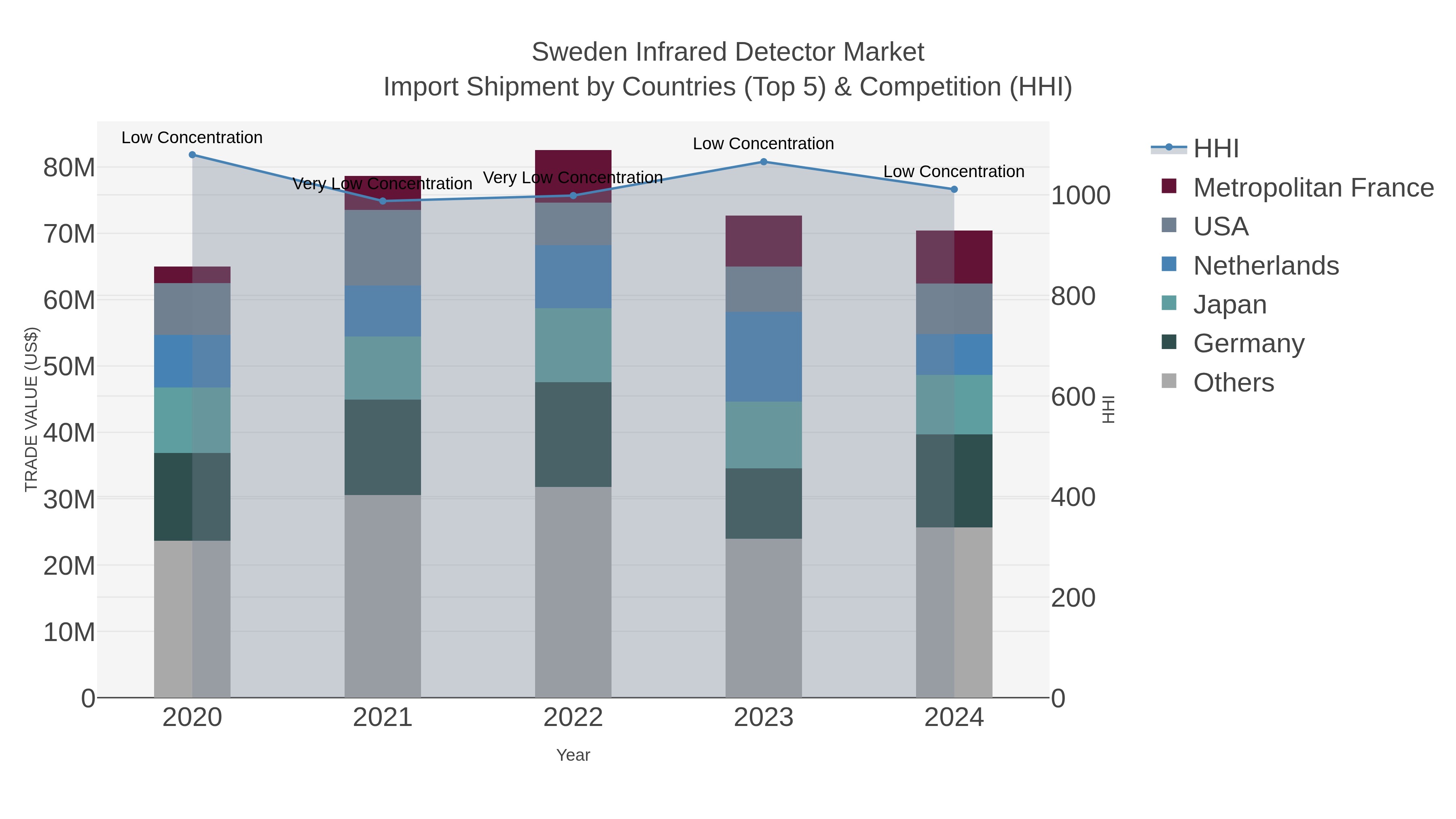 Sweden Infrared Detector Market Import Shipment by Countries (Top 5) & Competition (HHI)