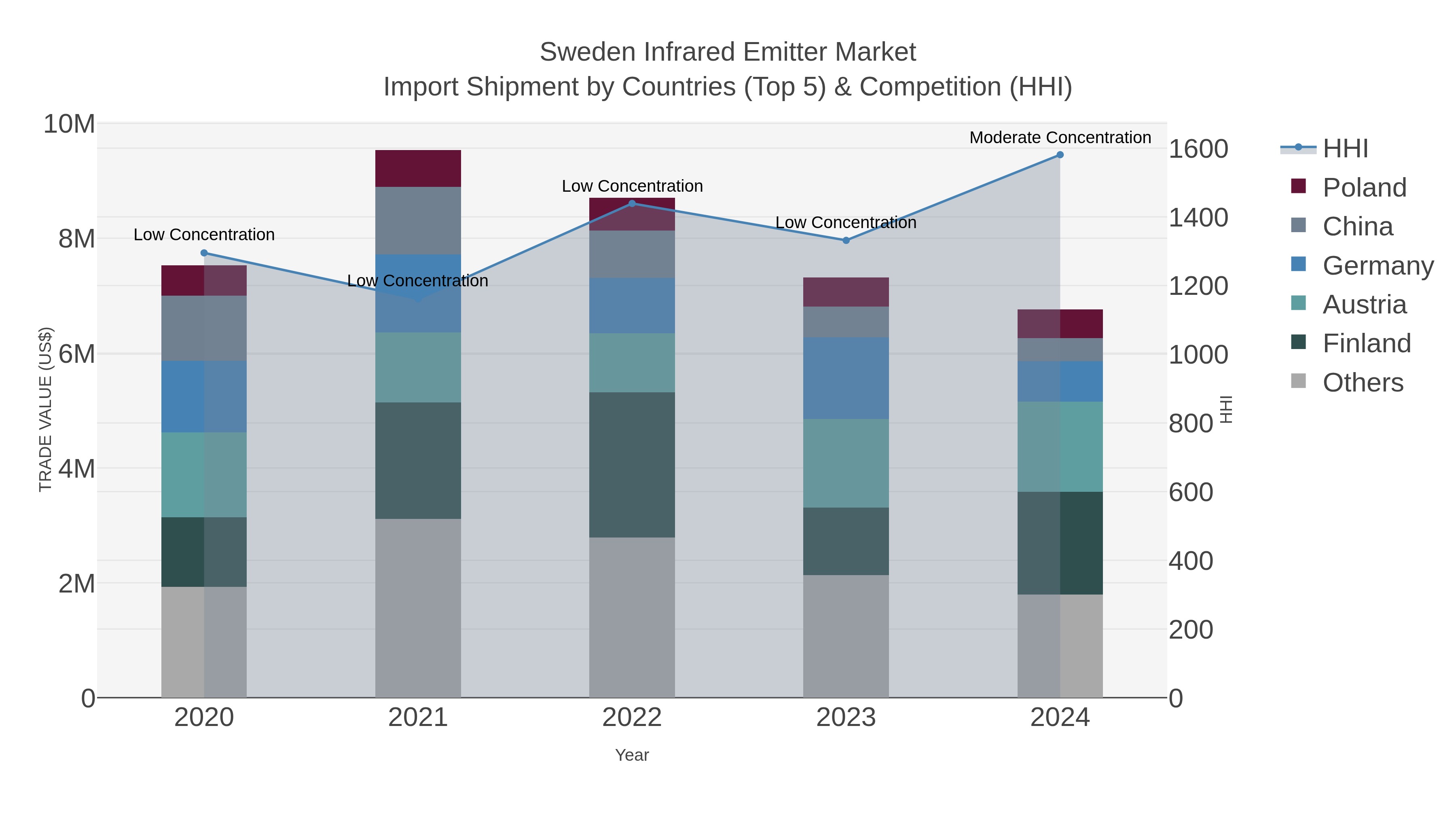 Sweden Infrared Emitter Market Import Shipment by Countries (Top 5) & Competition (HHI)