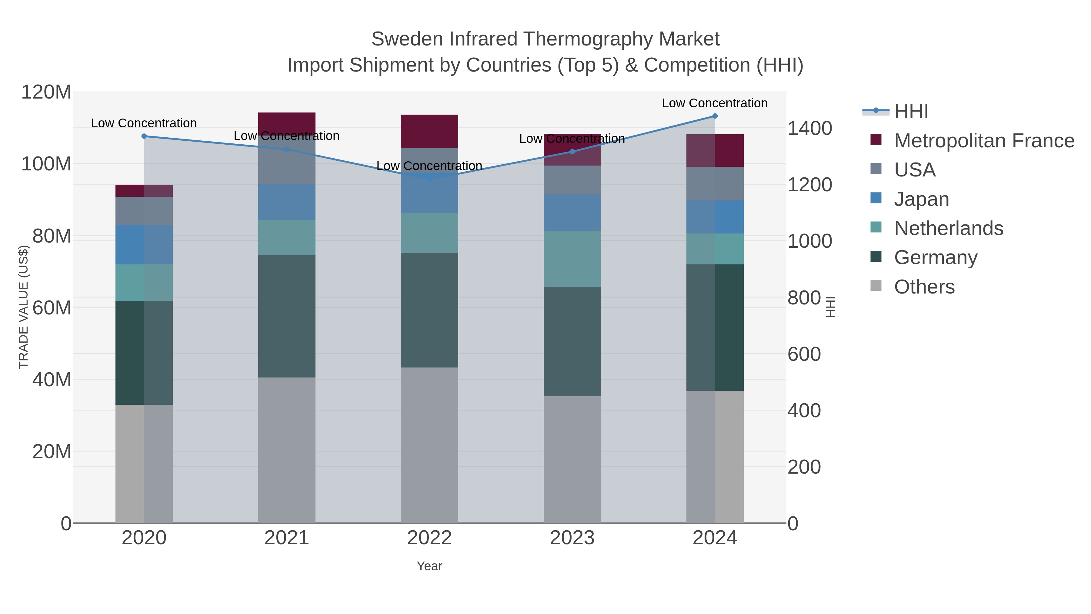 Sweden Infrared Thermography Market Import Shipment by Countries (Top 5) & Competition (HHI)