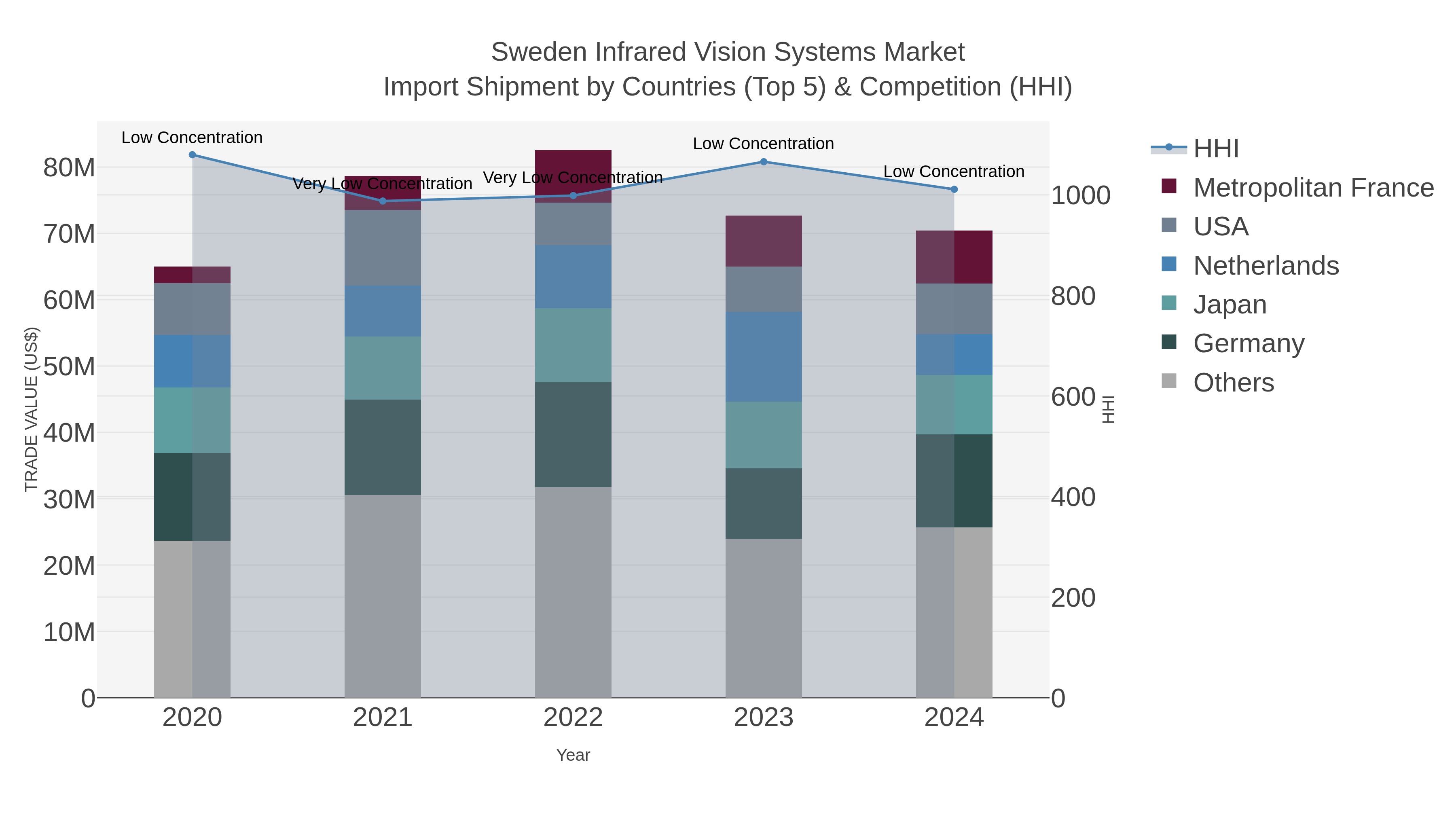 Sweden Infrared Vision Systems Market Import Shipment by Countries (Top 5) & Competition (HHI)