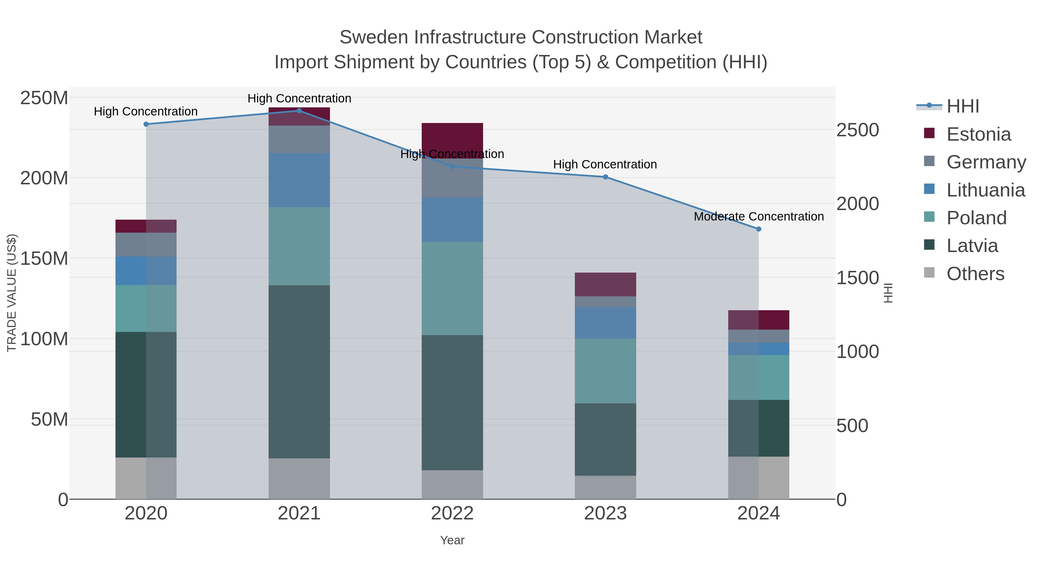 Sweden Infrastructure Construction Market Import Shipment by Countries (Top 5) & Competition (HHI)