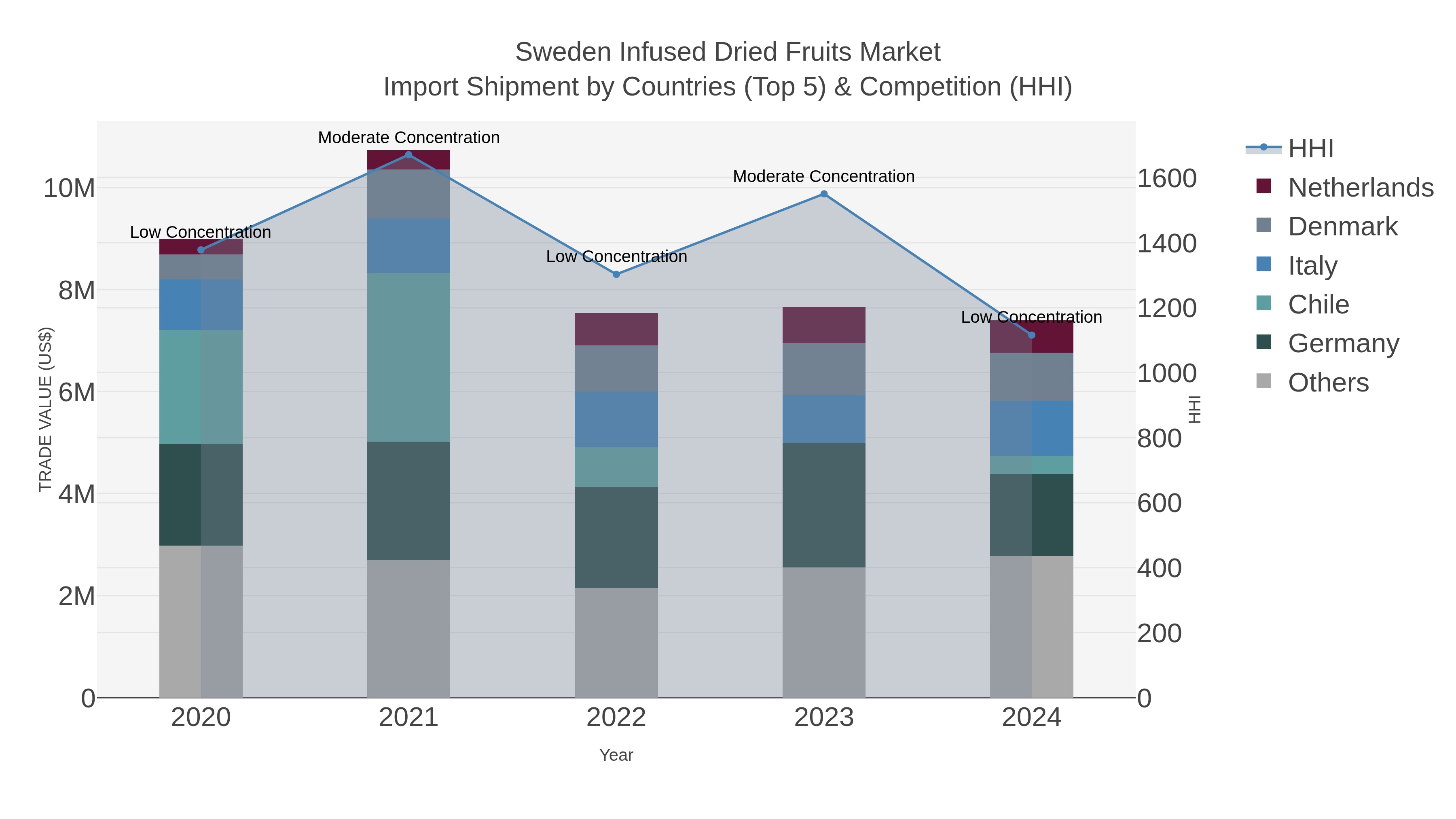 Sweden Infused Dried Fruits Market Import Shipment by Countries (Top 5) & Competition (HHI)