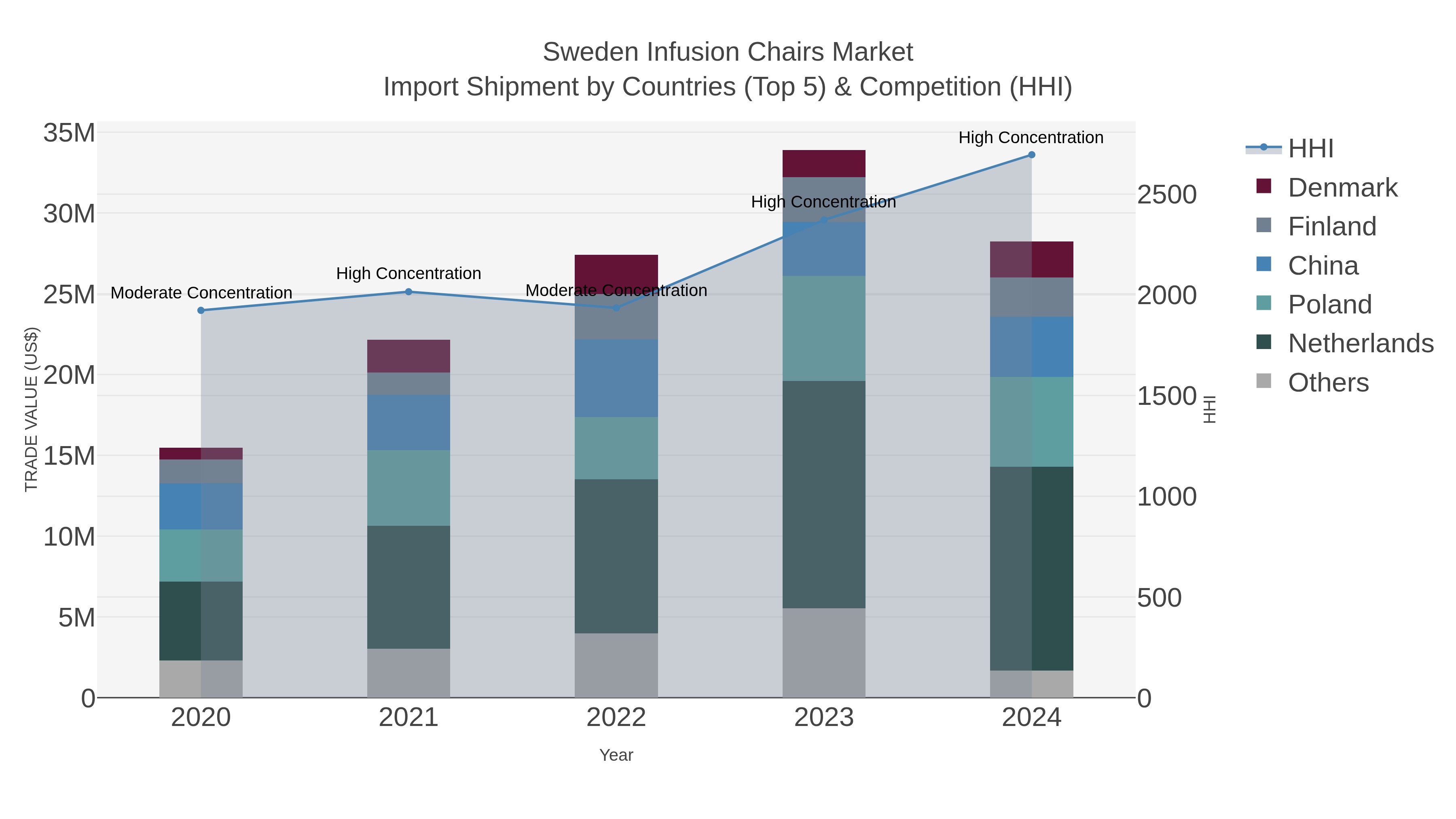 Sweden Infusion Chairs Market Import Shipment by Countries (Top 5) & Competition (HHI)