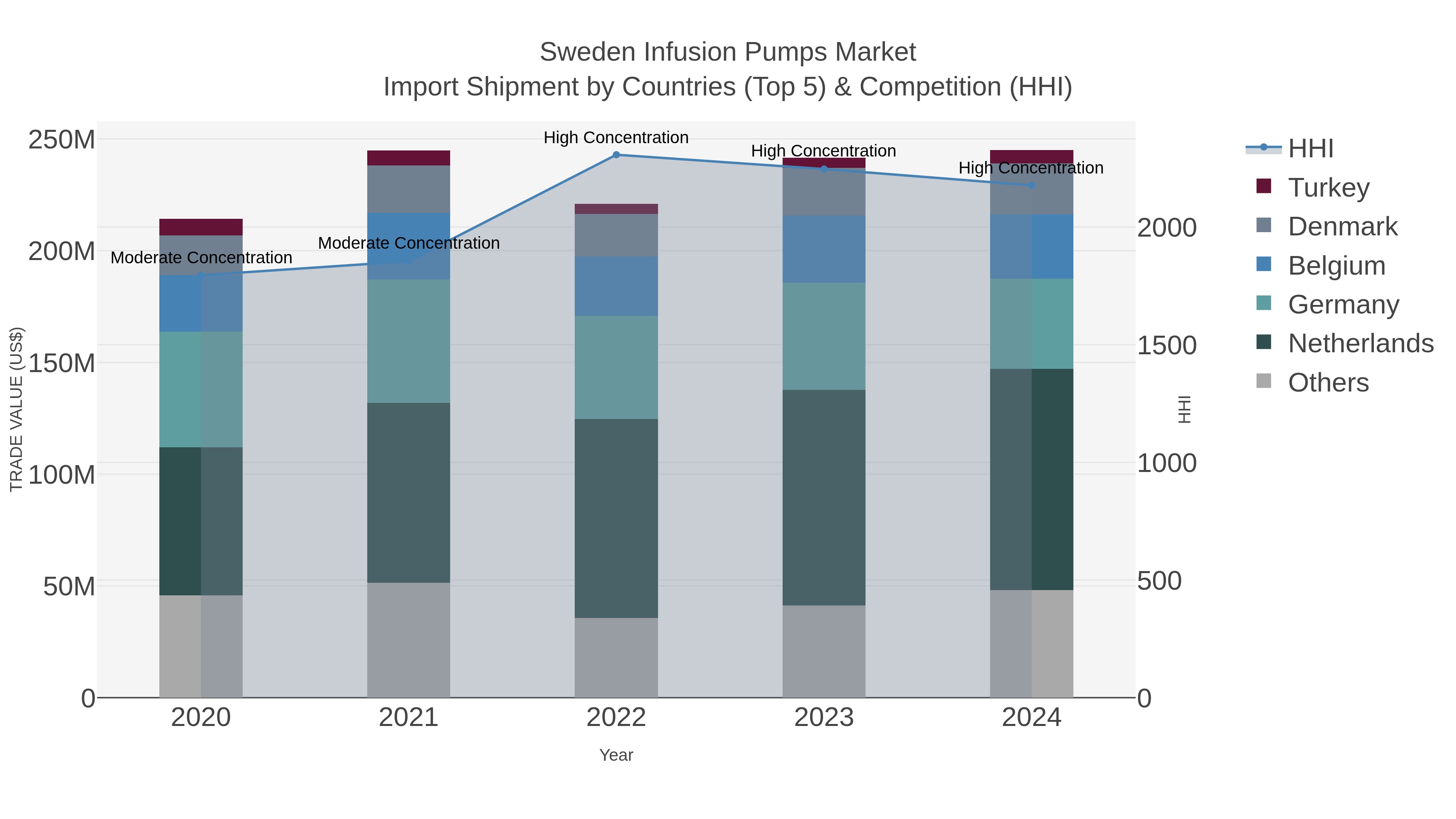 Sweden Infusion Pumps Market Import Shipment by Countries (Top 5) & Competition (HHI)