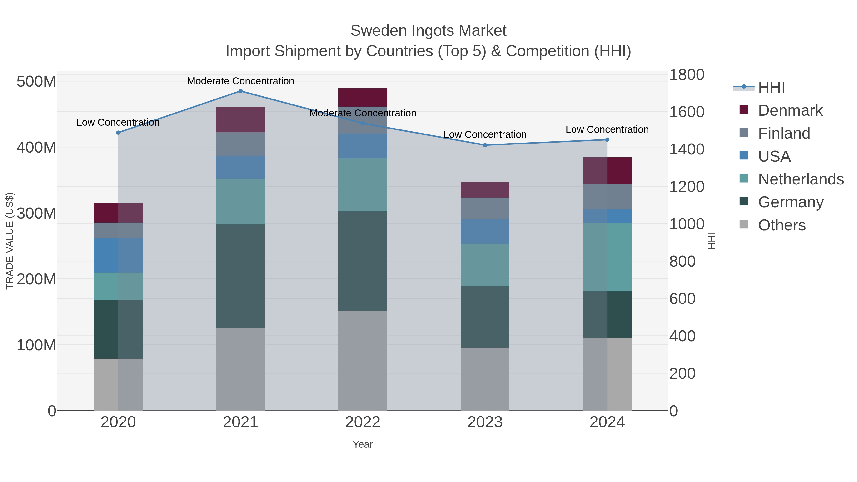 Sweden Ingots Market Import Shipment by Countries (Top 5) & Competition (HHI)