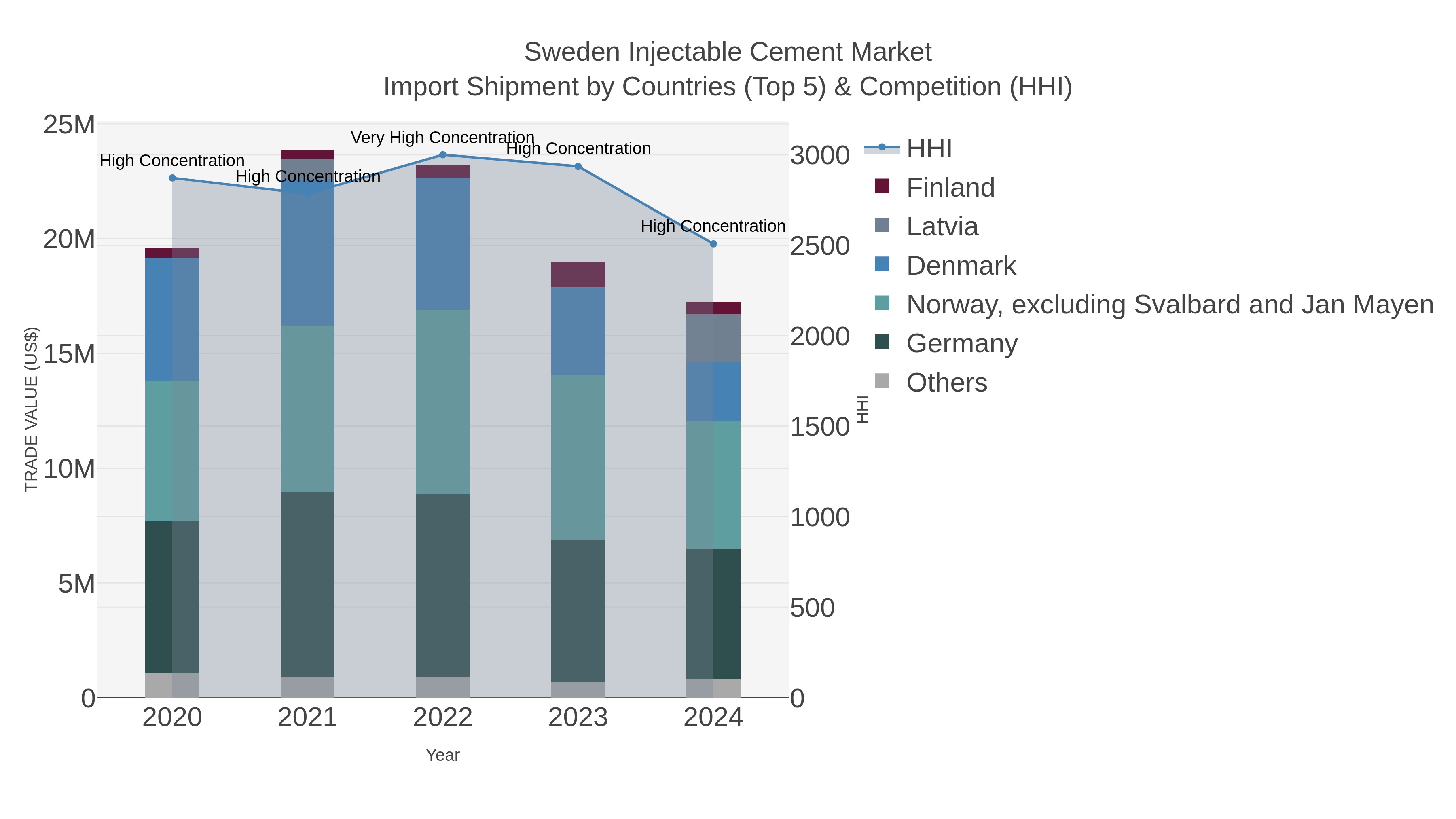 Sweden Injectable Cement Market Import Shipment by Countries (Top 5) & Competition (HHI)