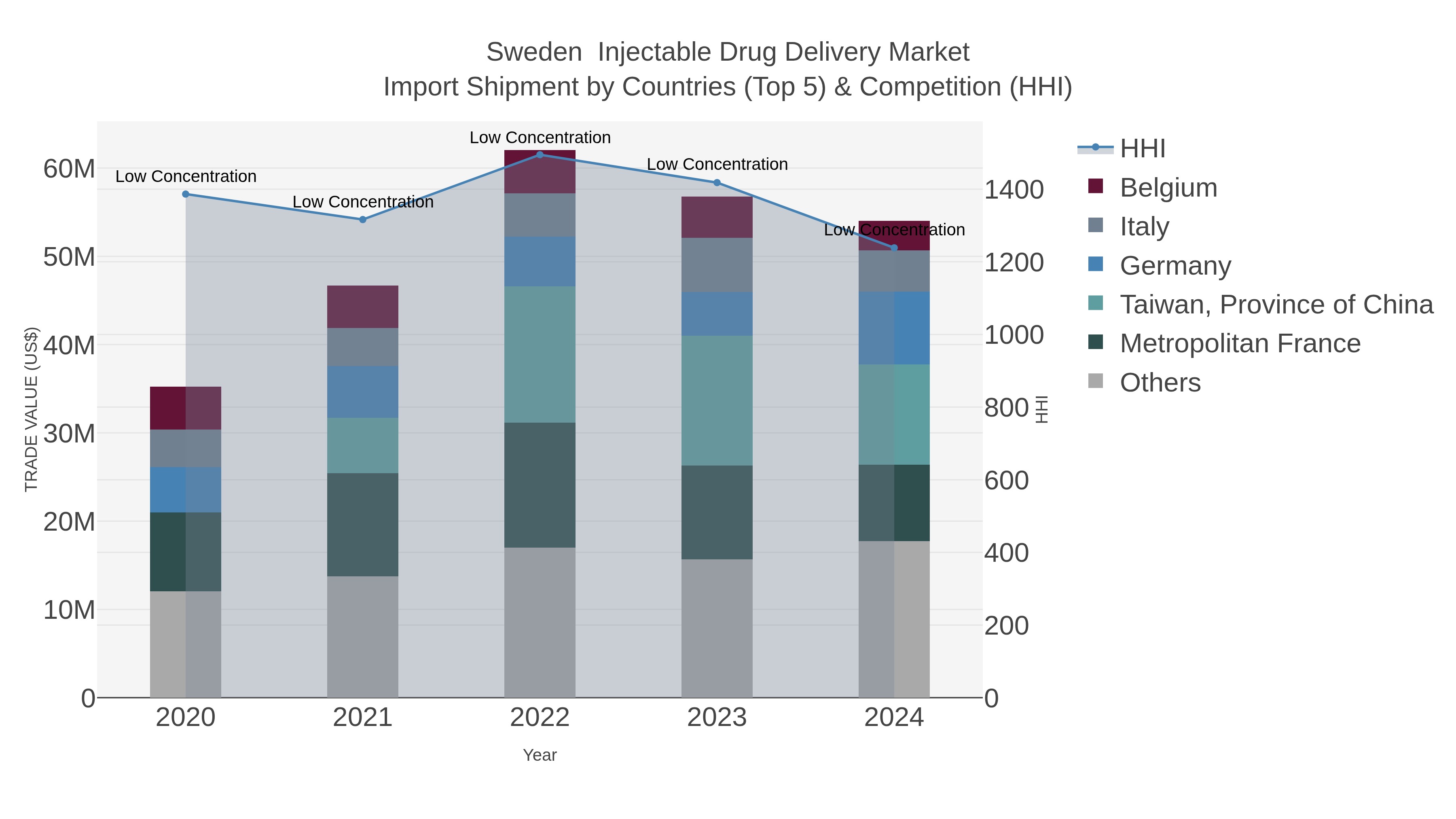 Sweden Injectable Drug Delivery Market Import Shipment by Countries (Top 5) & Competition (HHI)