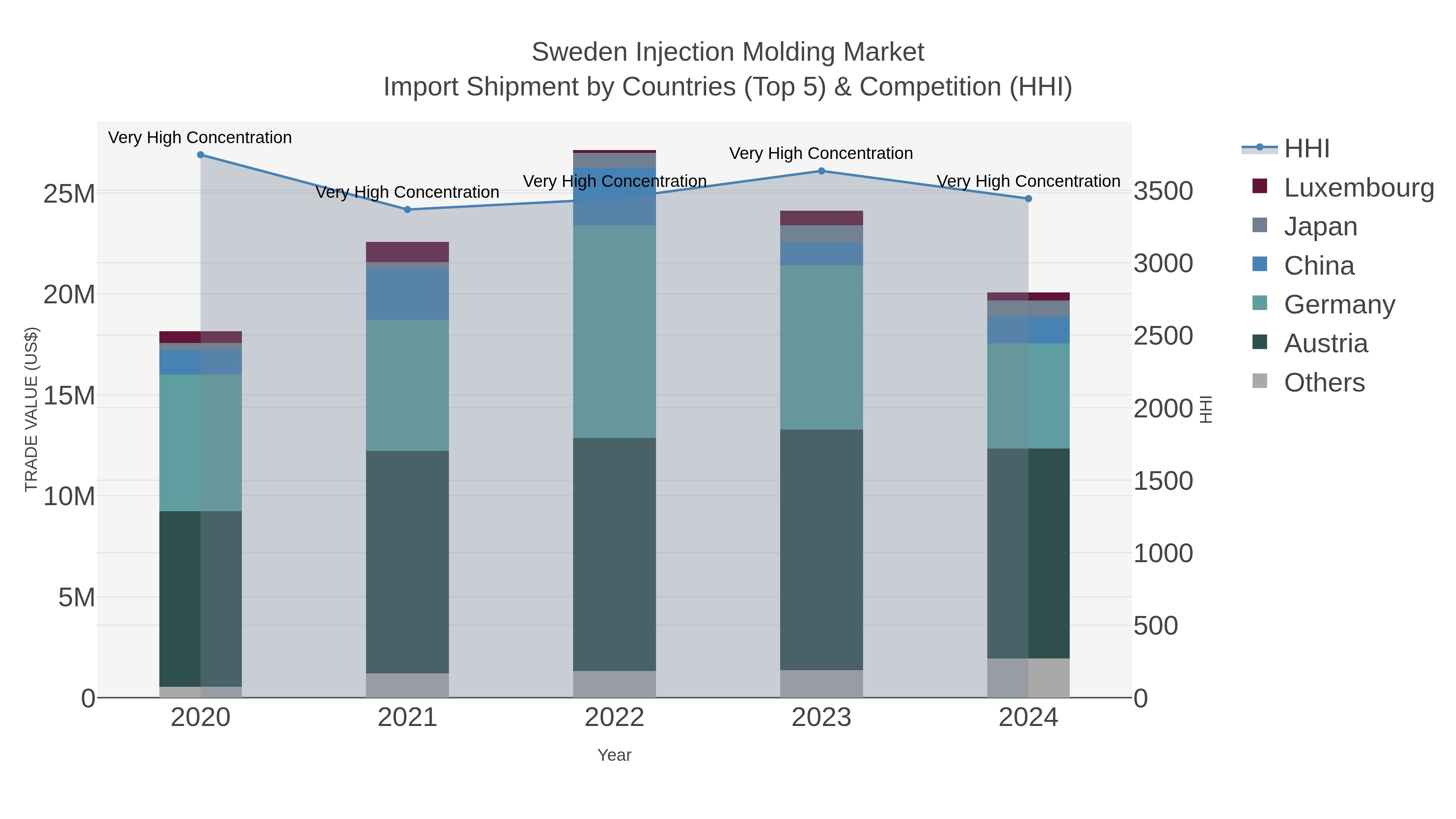 Sweden Injection Molding Market Import Shipment by Countries (Top 5) & Competition (HHI)