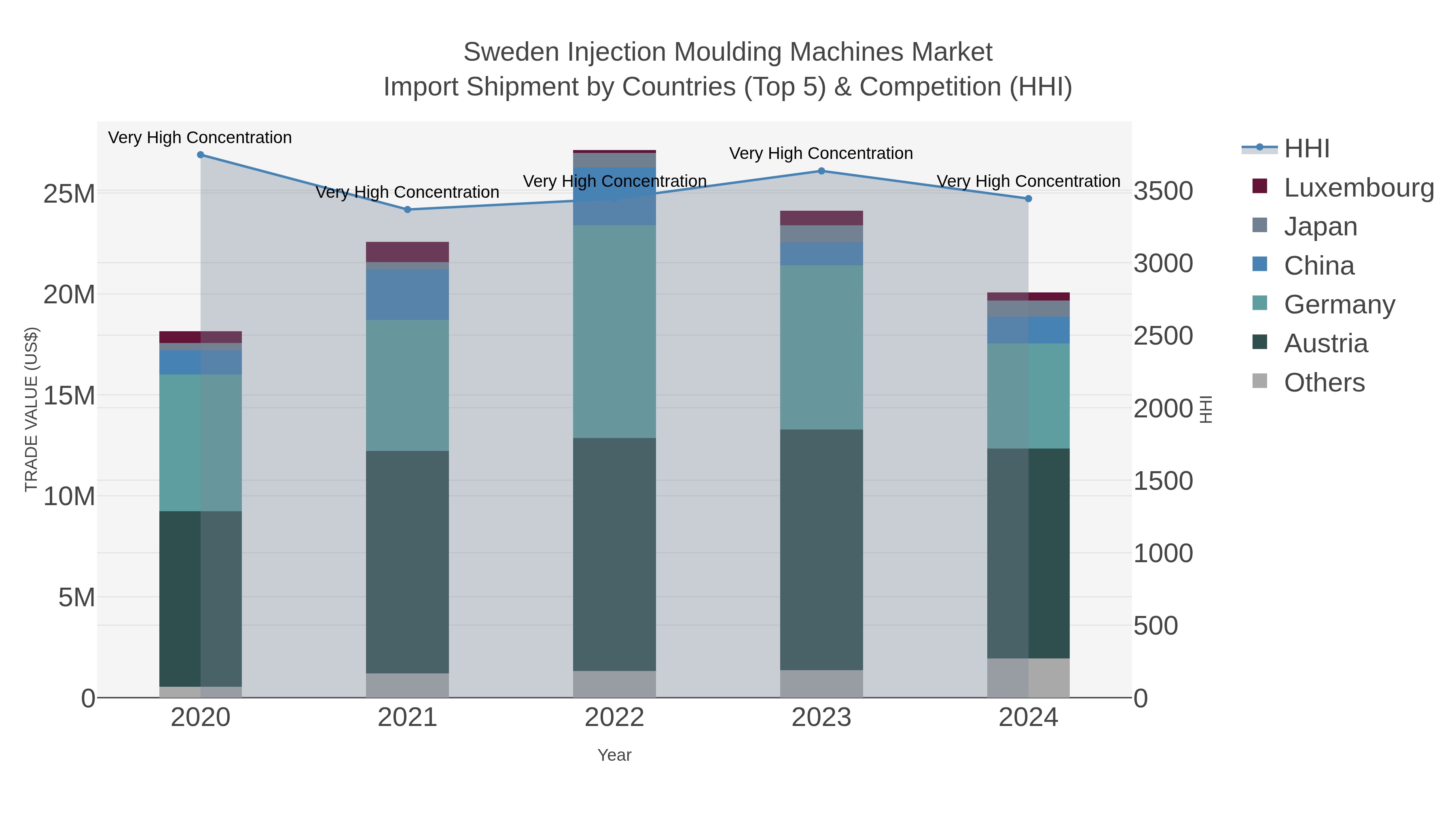 Sweden Injection Moulding Machines Market Import Shipment by Countries (Top 5) & Competition (HHI)