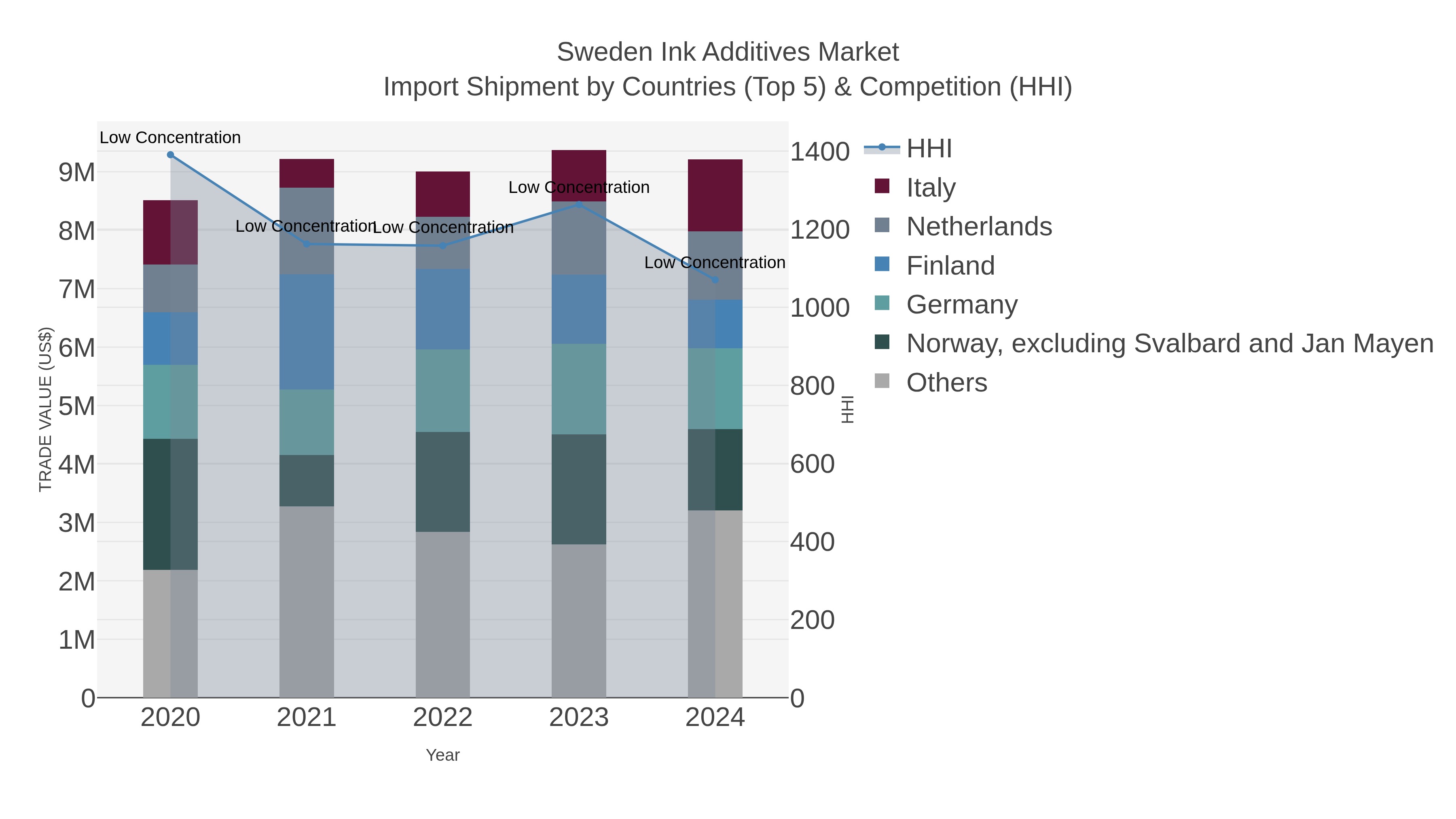 Sweden Ink Additives Market Import Shipment by Countries (Top 5) & Competition (HHI)