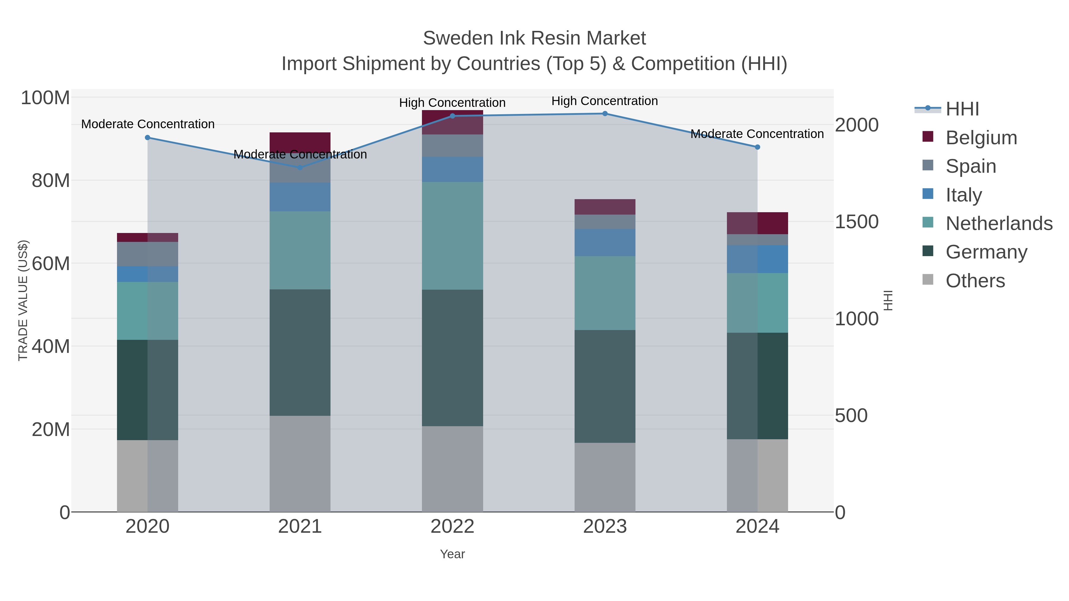 Sweden Ink Resin Market Import Shipment by Countries (Top 5) & Competition (HHI)