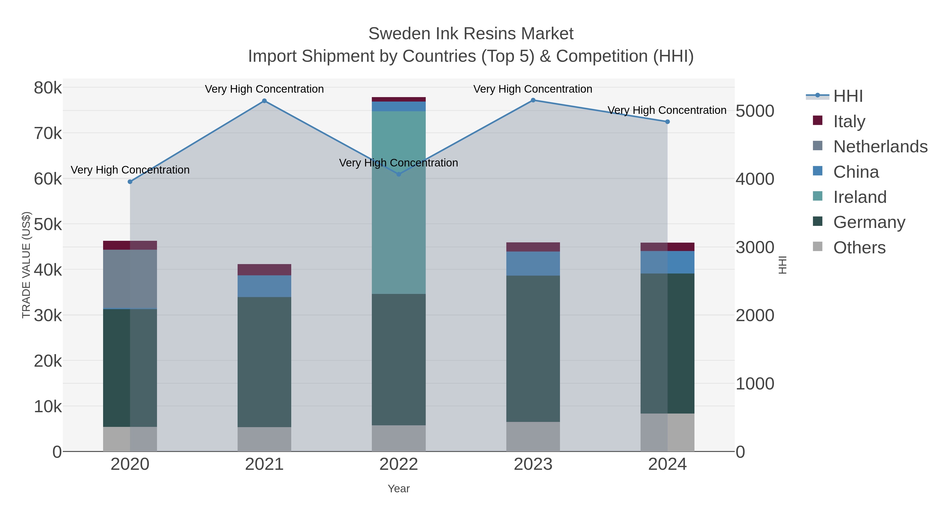Sweden Ink Resins Market Import Shipment by Countries (Top 5) & Competition (HHI)