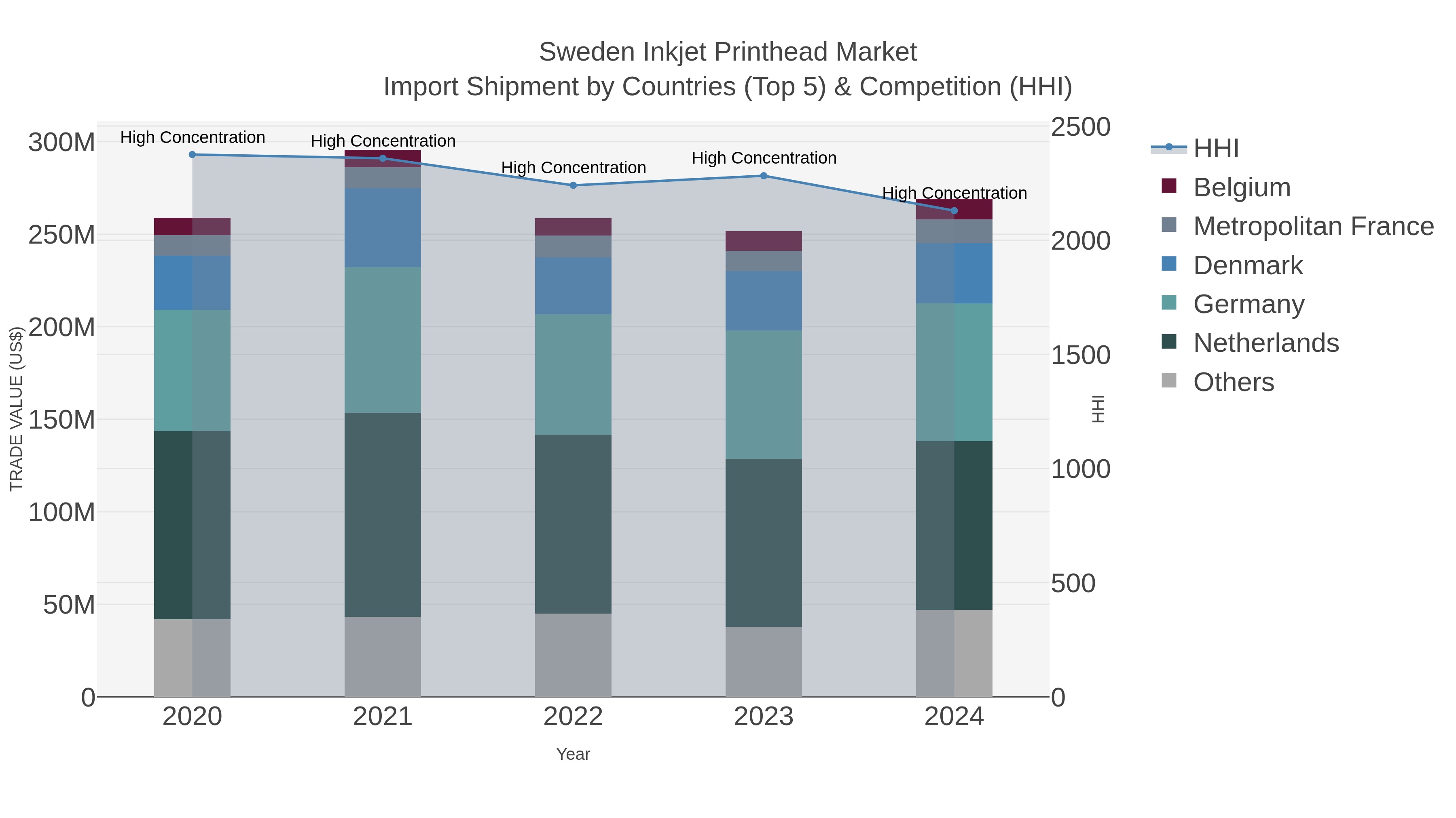 Sweden Inkjet Printhead Market Import Shipment by Countries (Top 5) & Competition (HHI)