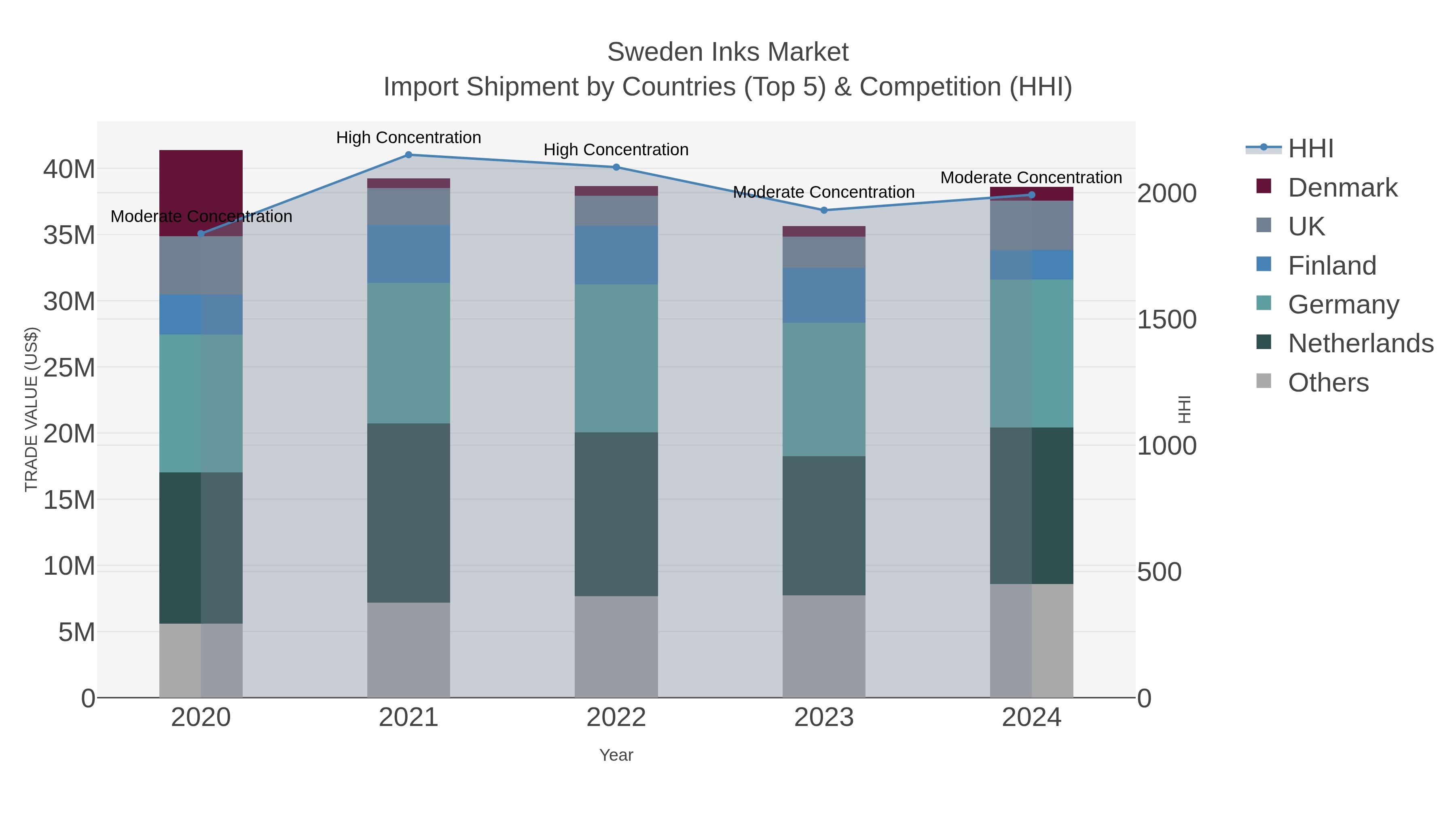 Sweden Inks Market Import Shipment by Countries (Top 5) & Competition (HHI)