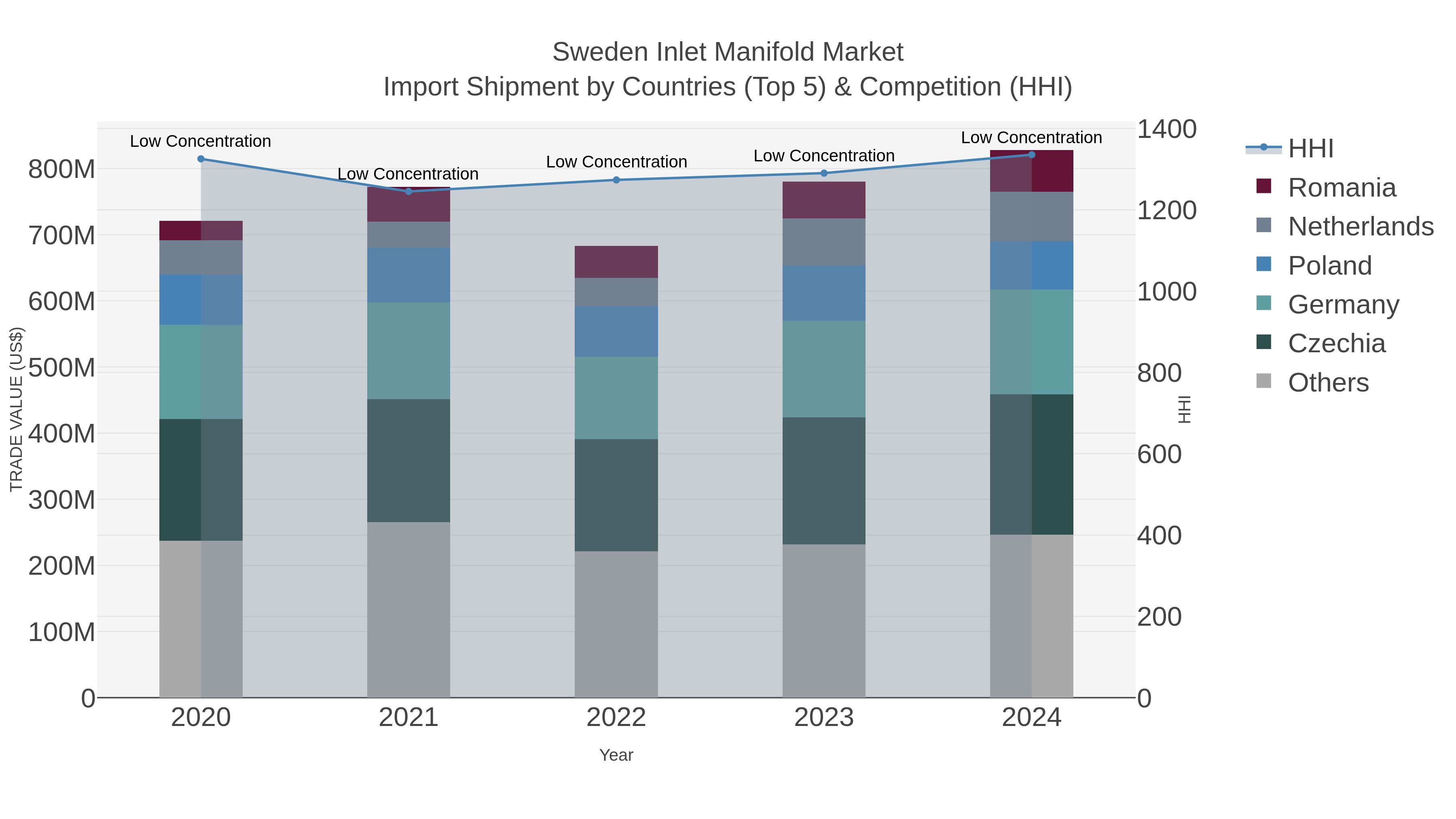 Sweden Inlet Manifold Market Import Shipment by Countries (Top 5) & Competition (HHI)