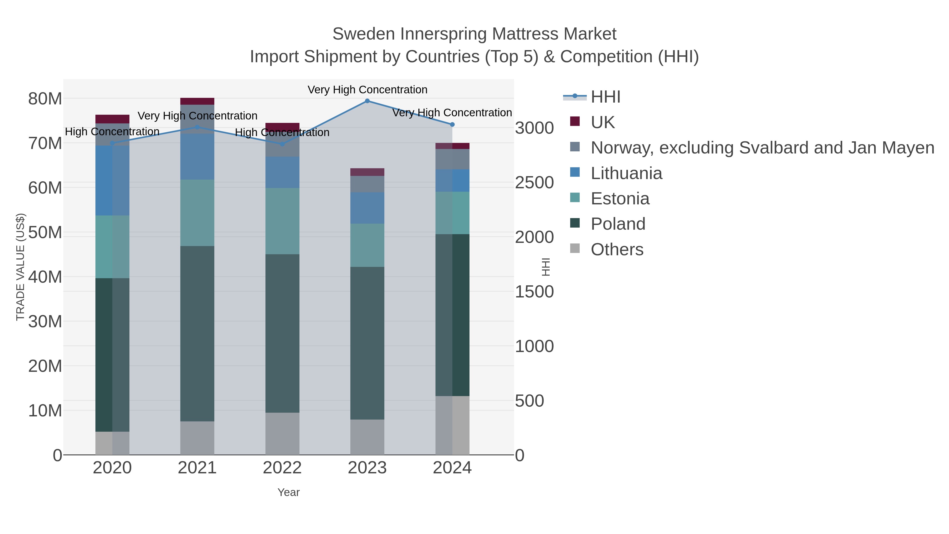 Sweden Innerspring Mattress Market Import Shipment by Countries (Top 5) & Competition (HHI)