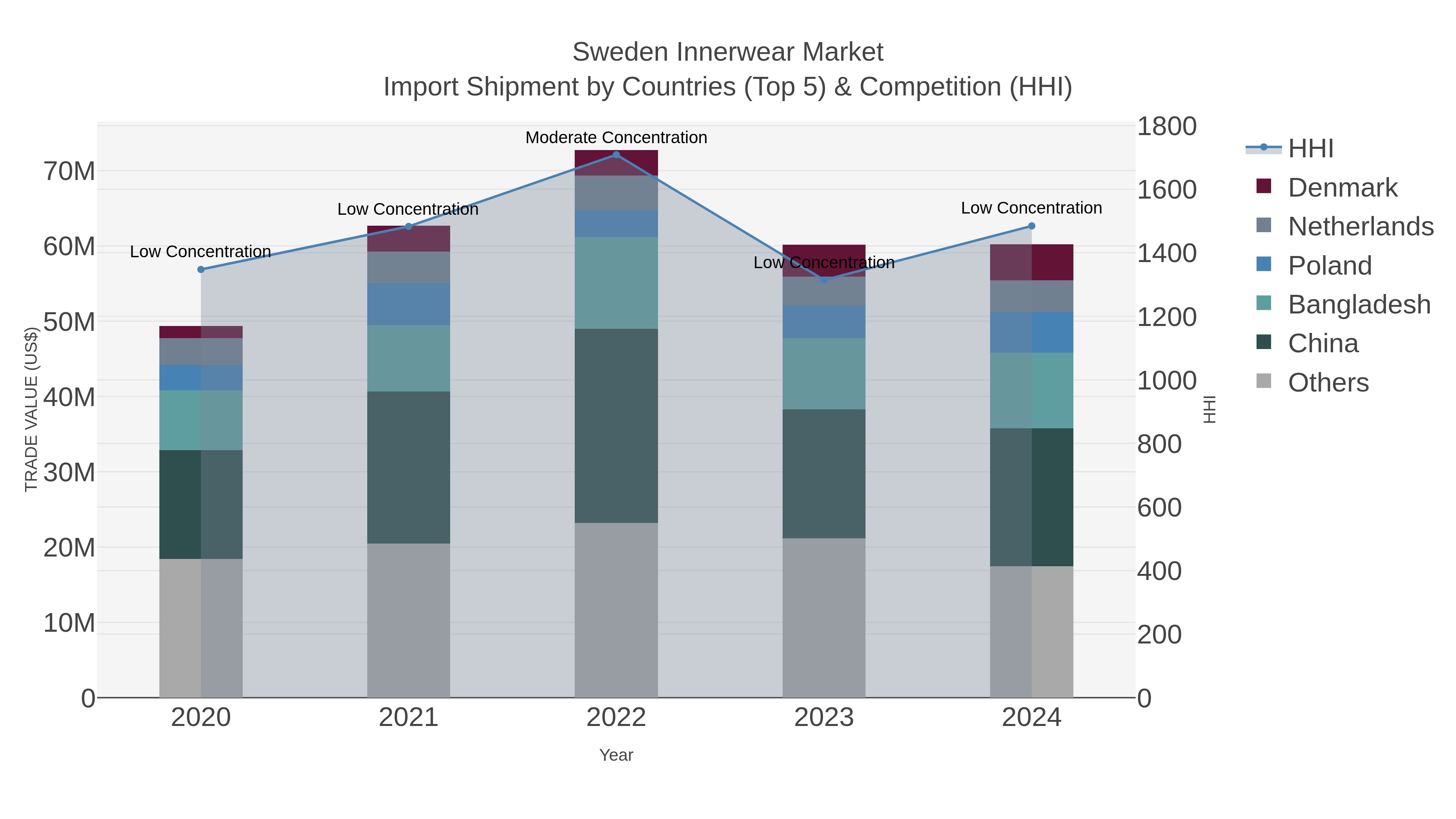 Sweden Innerwear Market Import Shipment by Countries (Top 5) & Competition (HHI)