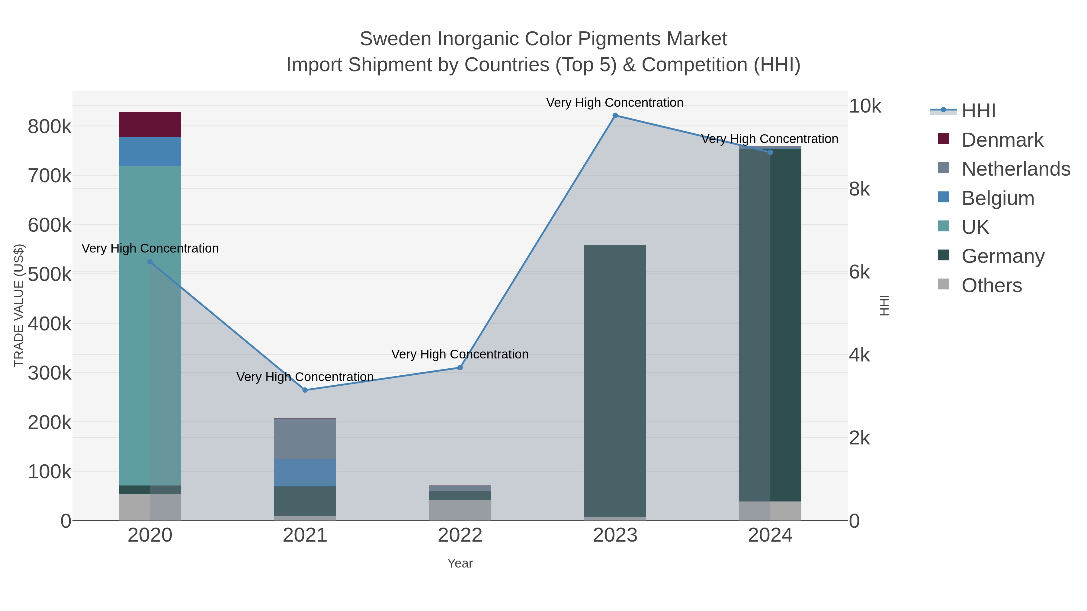 Sweden Inorganic Color Pigments Market Import Shipment by Countries (Top 5) & Competition (HHI)