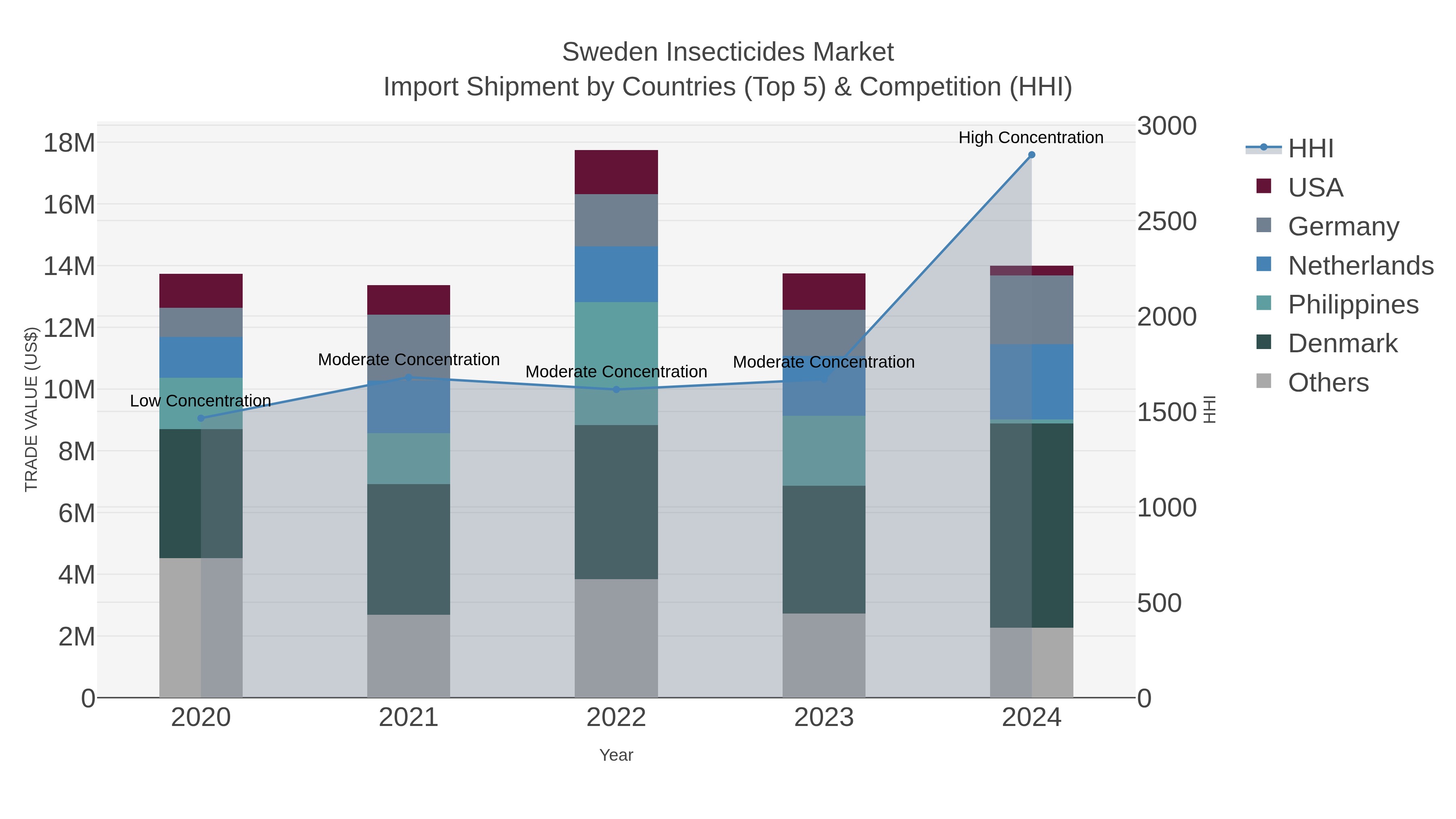 Sweden Insecticides Market Import Shipment by Countries (Top 5) & Competition (HHI)