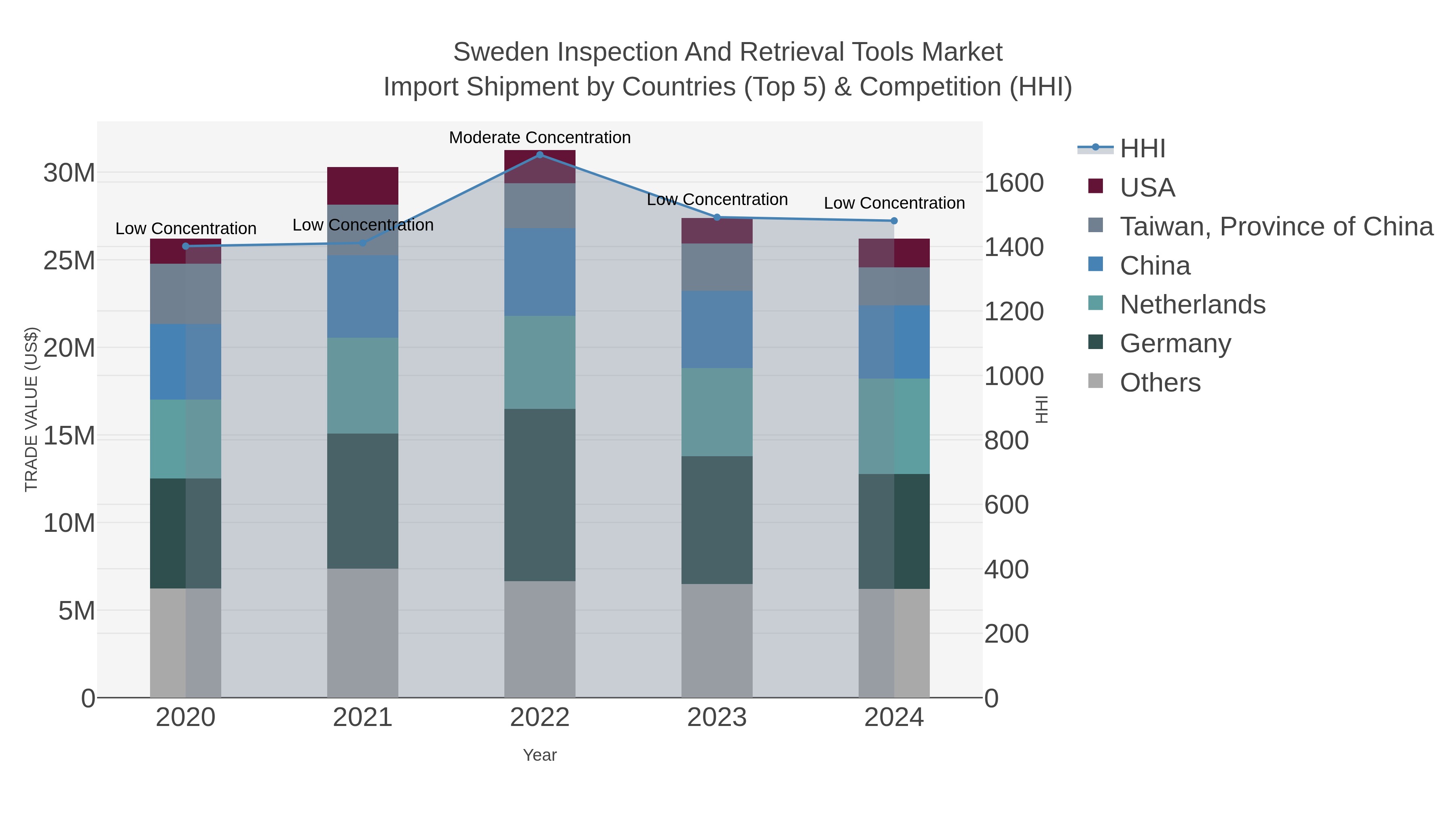 Sweden Inspection And Retrieval Tools Market Import Shipment by Countries (Top 5) & Competition (HHI)