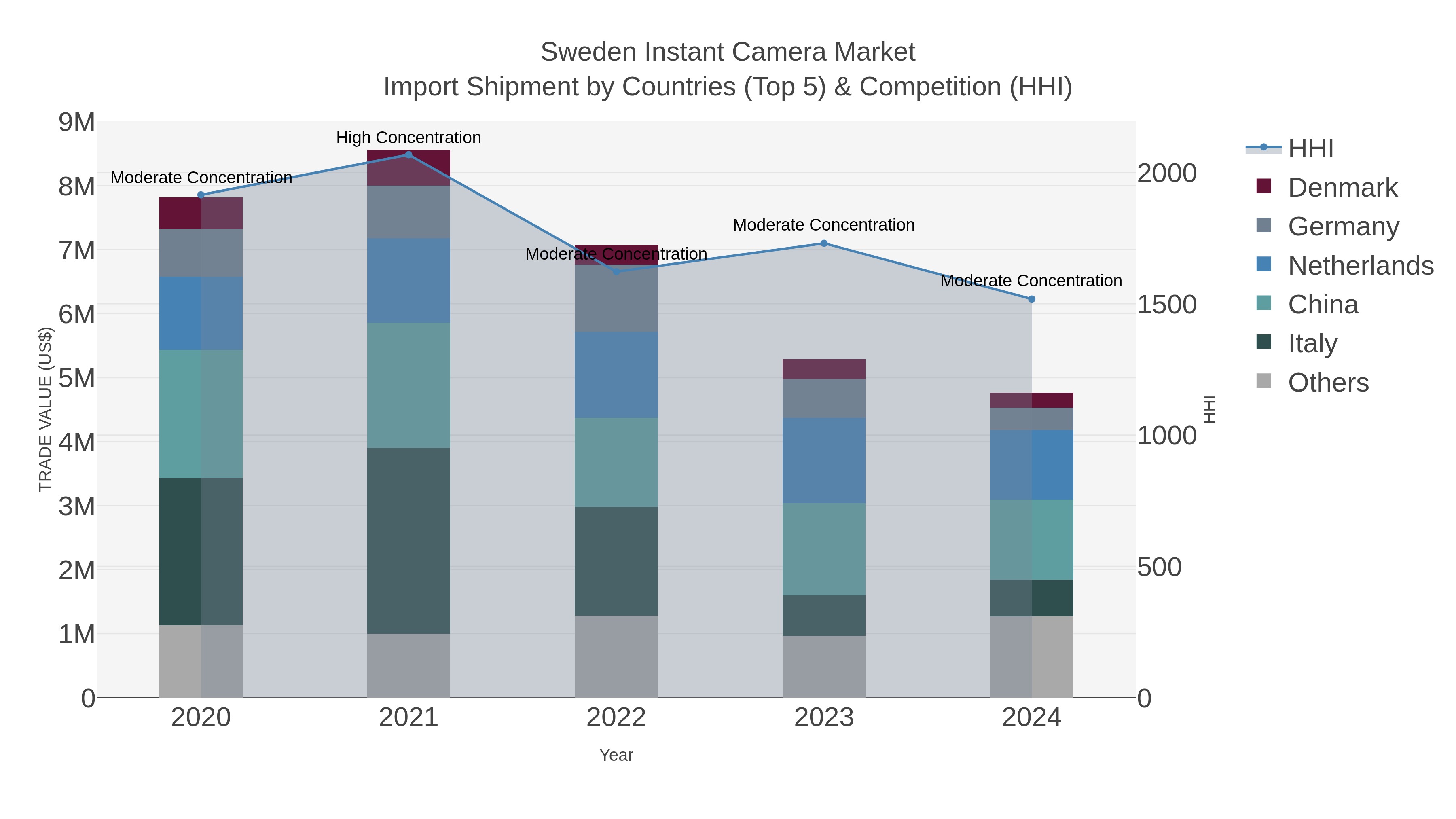 Sweden Instant Camera Market Import Shipment by Countries (Top 5) & Competition (HHI)